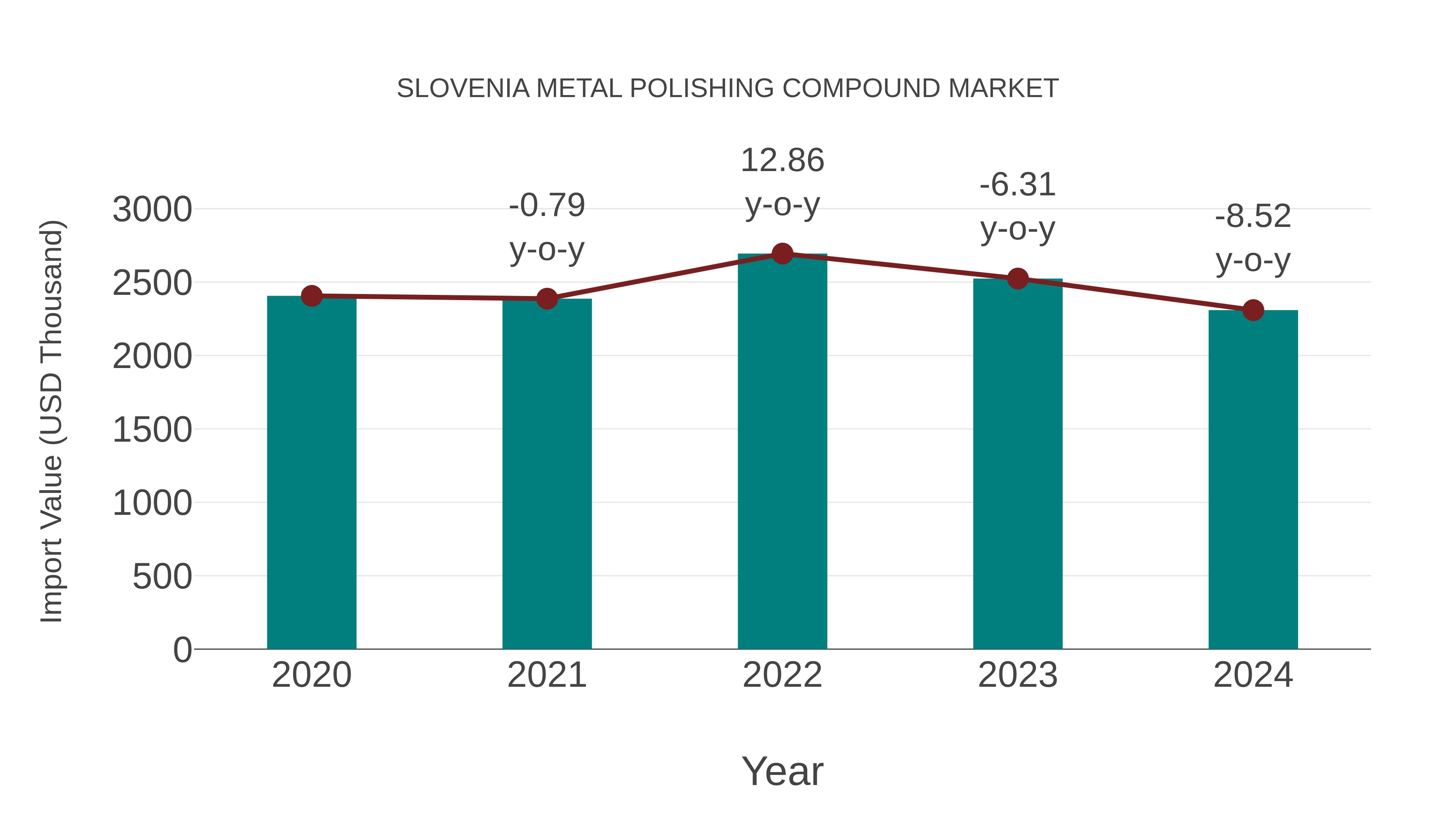  Slovenia Metal Polishing Compound Market: Import Trend Analysis