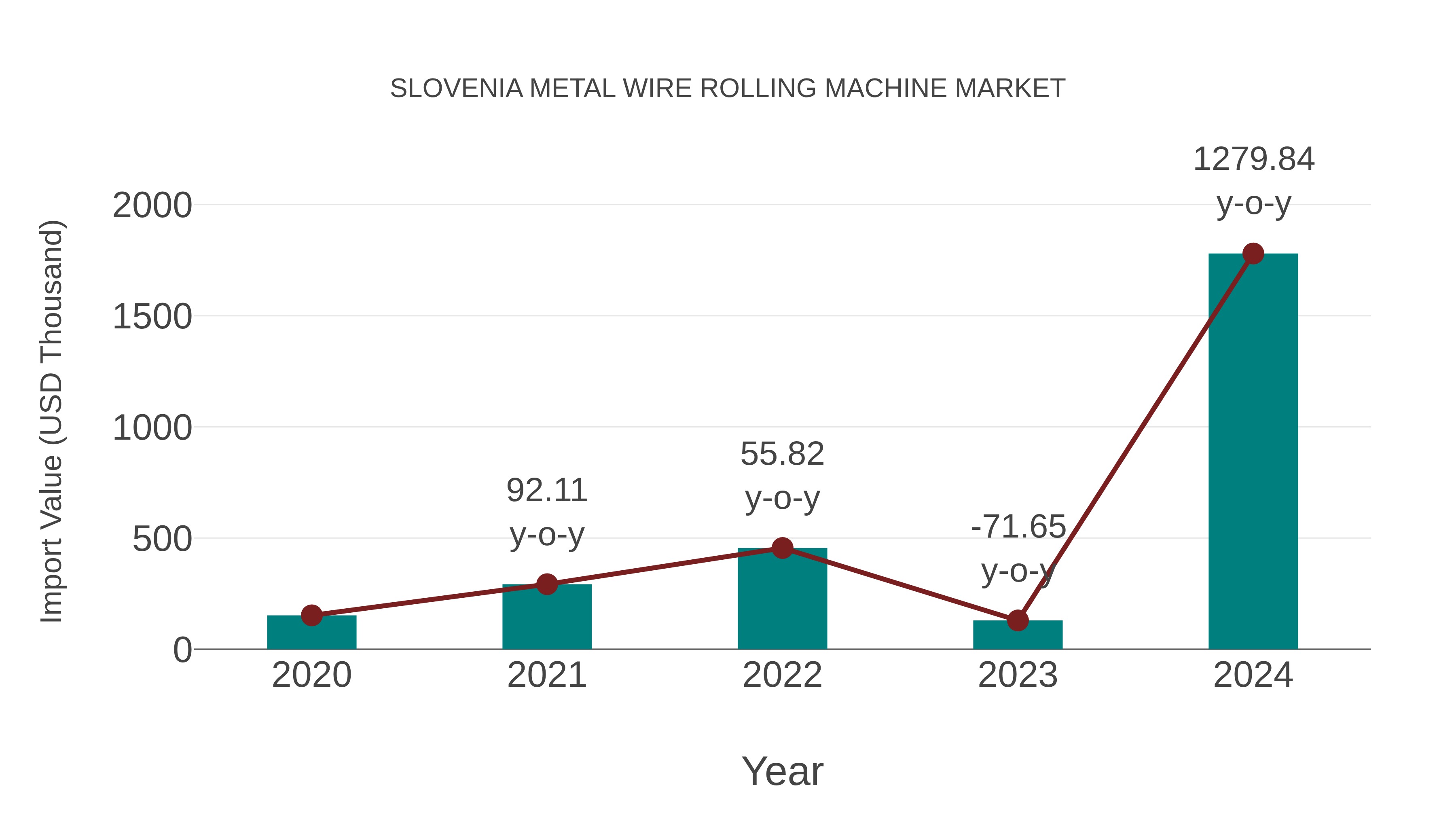  Slovenia Metal Wire Rolling Machine Market: Import Trend Analysis