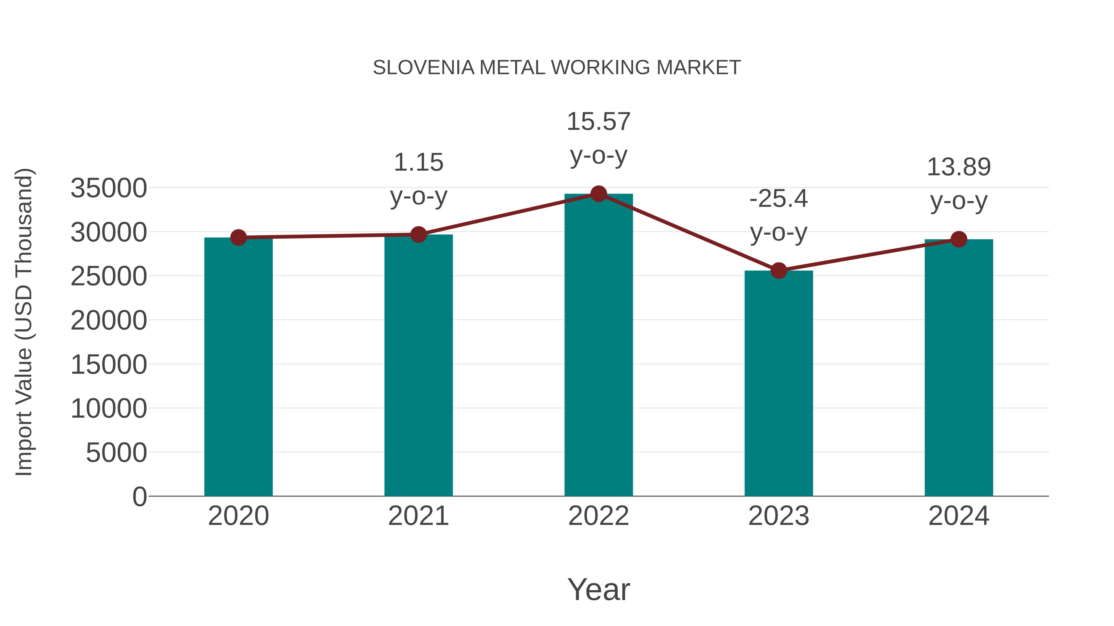  Slovenia Metal Working Market: Import Trend Analysis