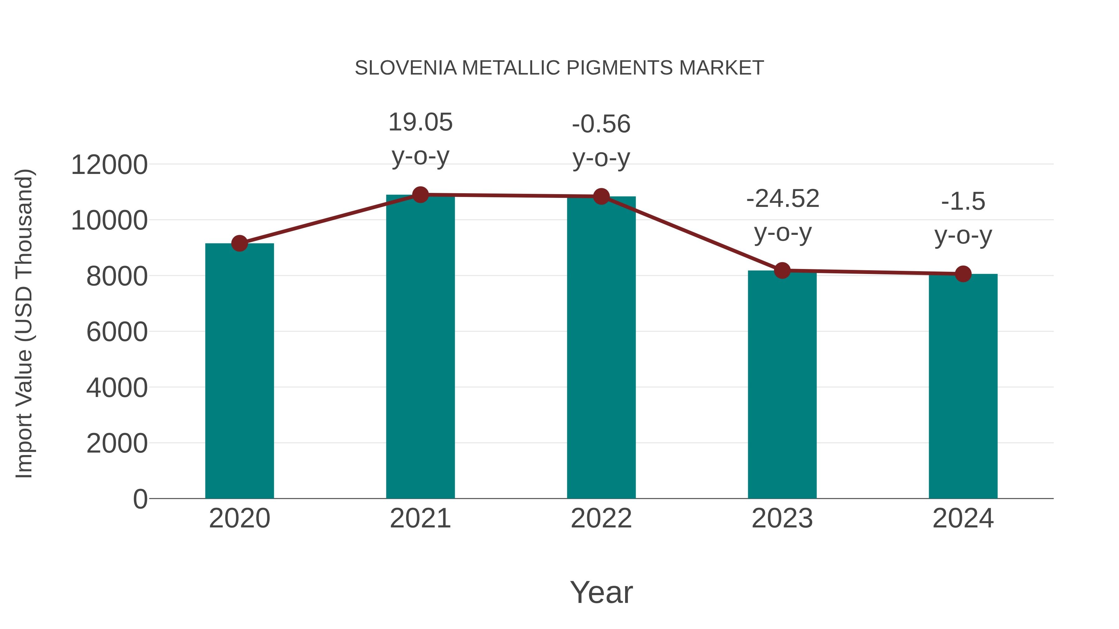  Slovenia Metallic Pigments Market: Import Trend Analysis