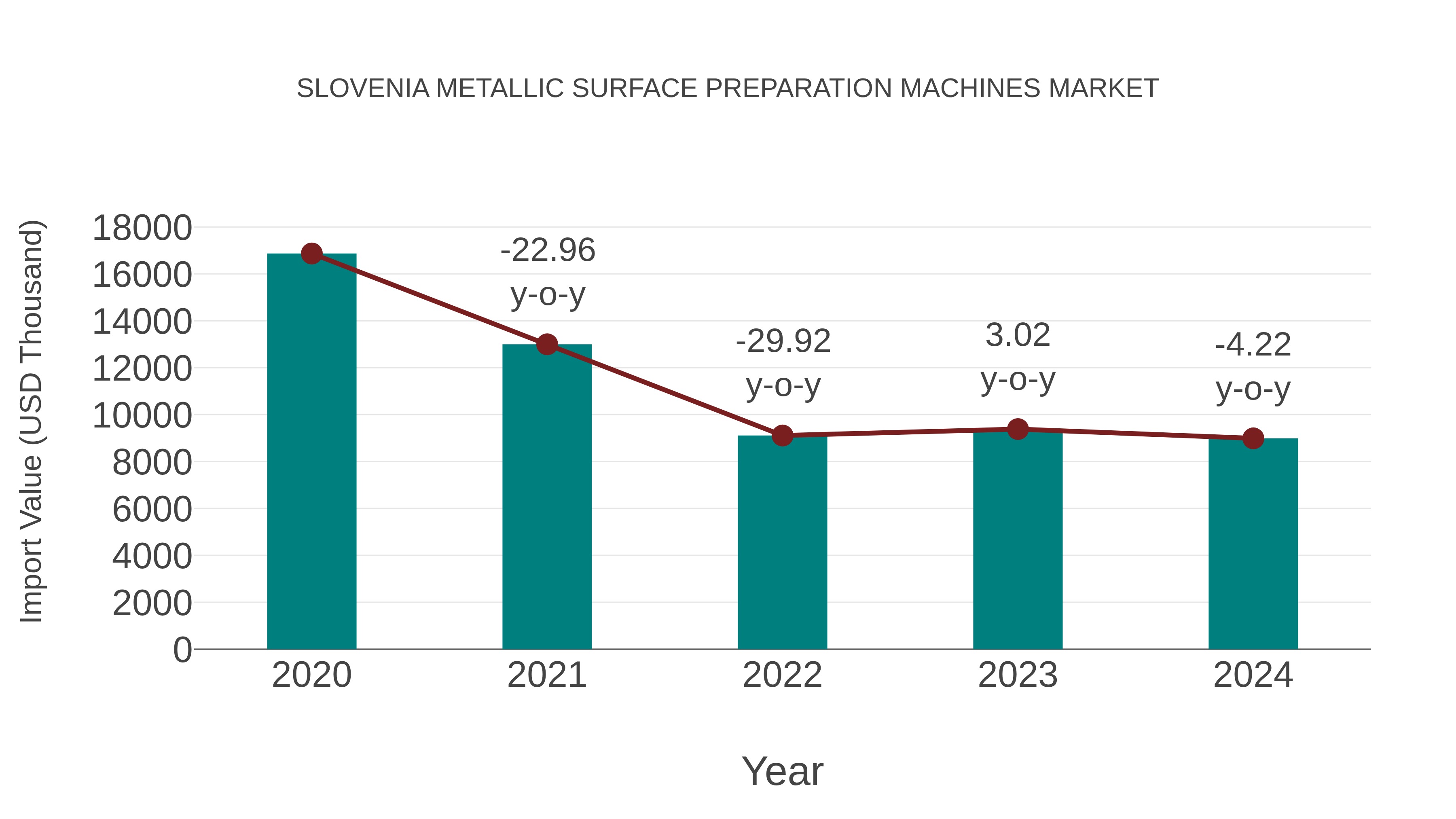 Slovenia Metallic Surface Preparation Machines Market: Import Trend Analysis