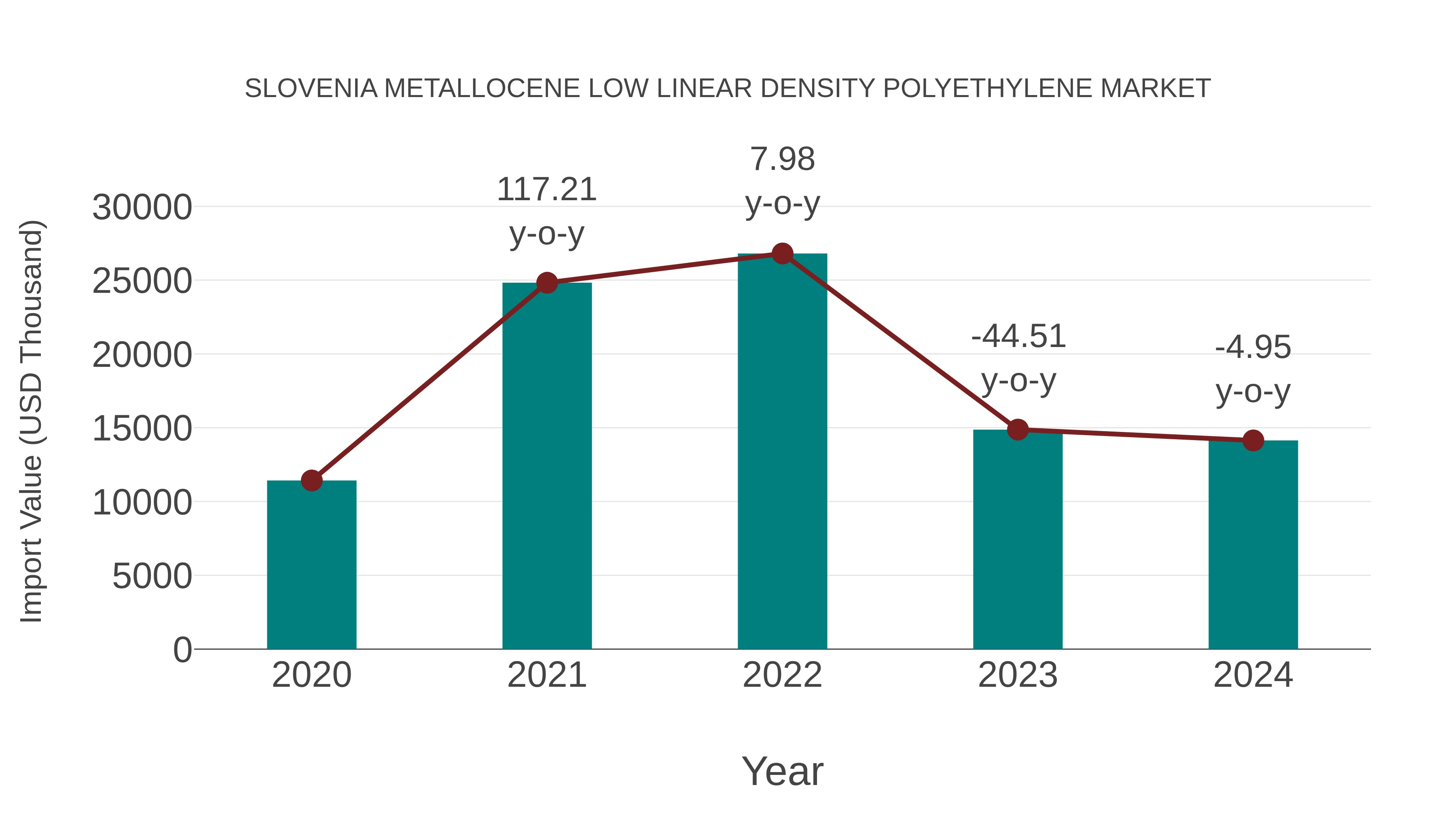  Slovenia Metallocene Low Linear Density Polyethylene Market: Import Trend Analysis