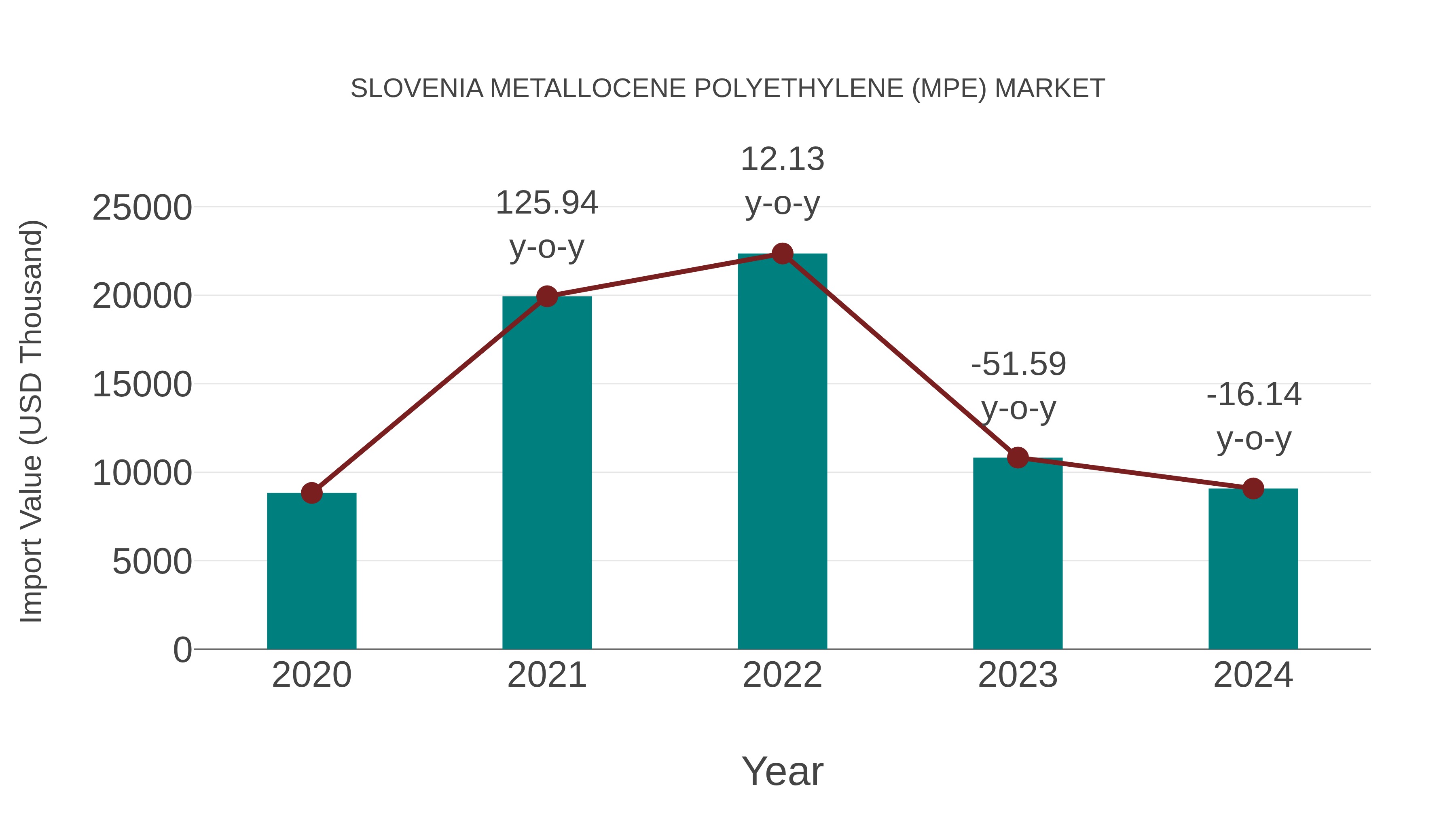 Slovenia Metallocene Polyethylene (Mpe) Market: Import Trend Analysis
