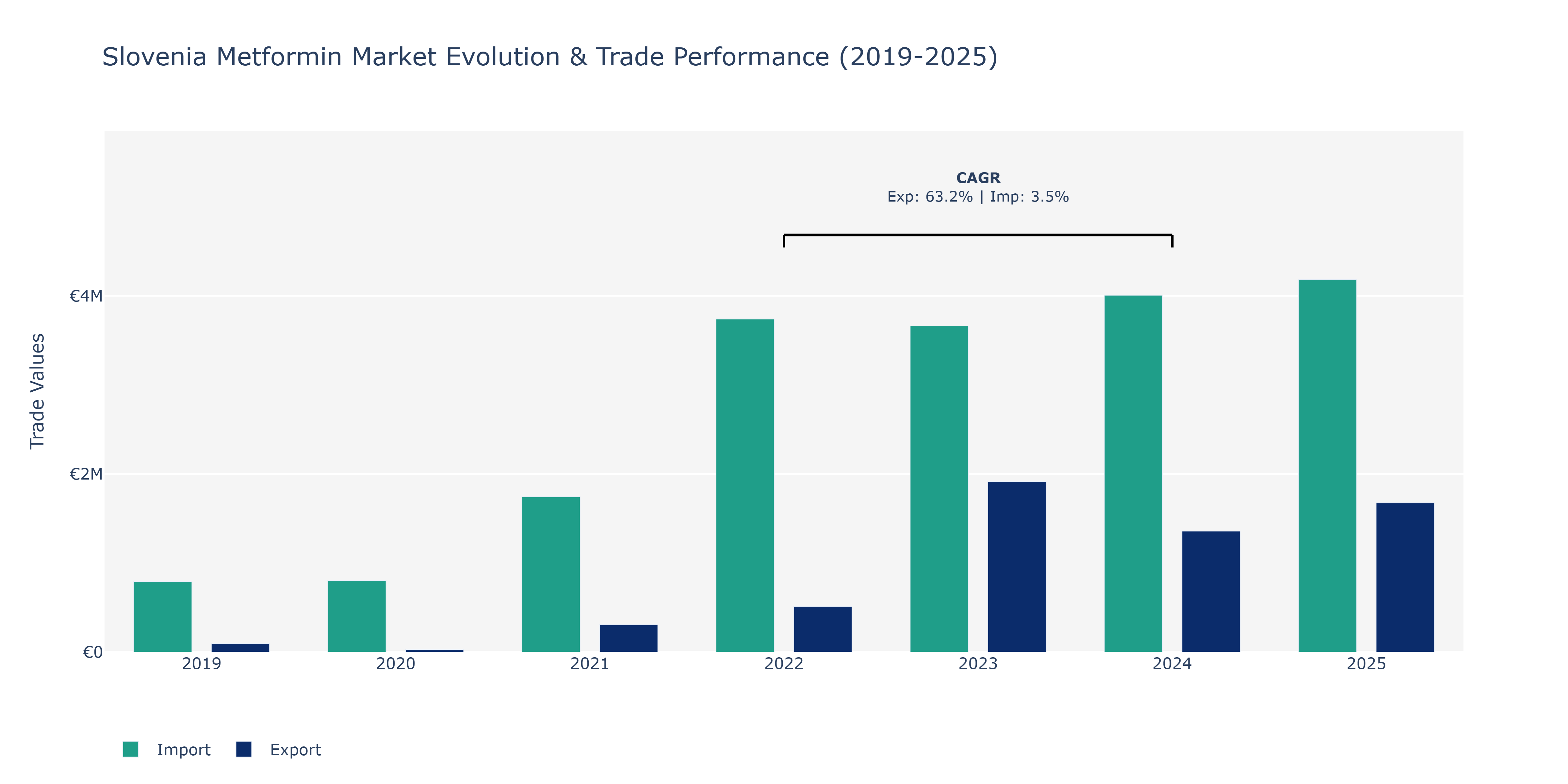 Slovenia Metformin Market: Production & Trade Performance (2019-2025)