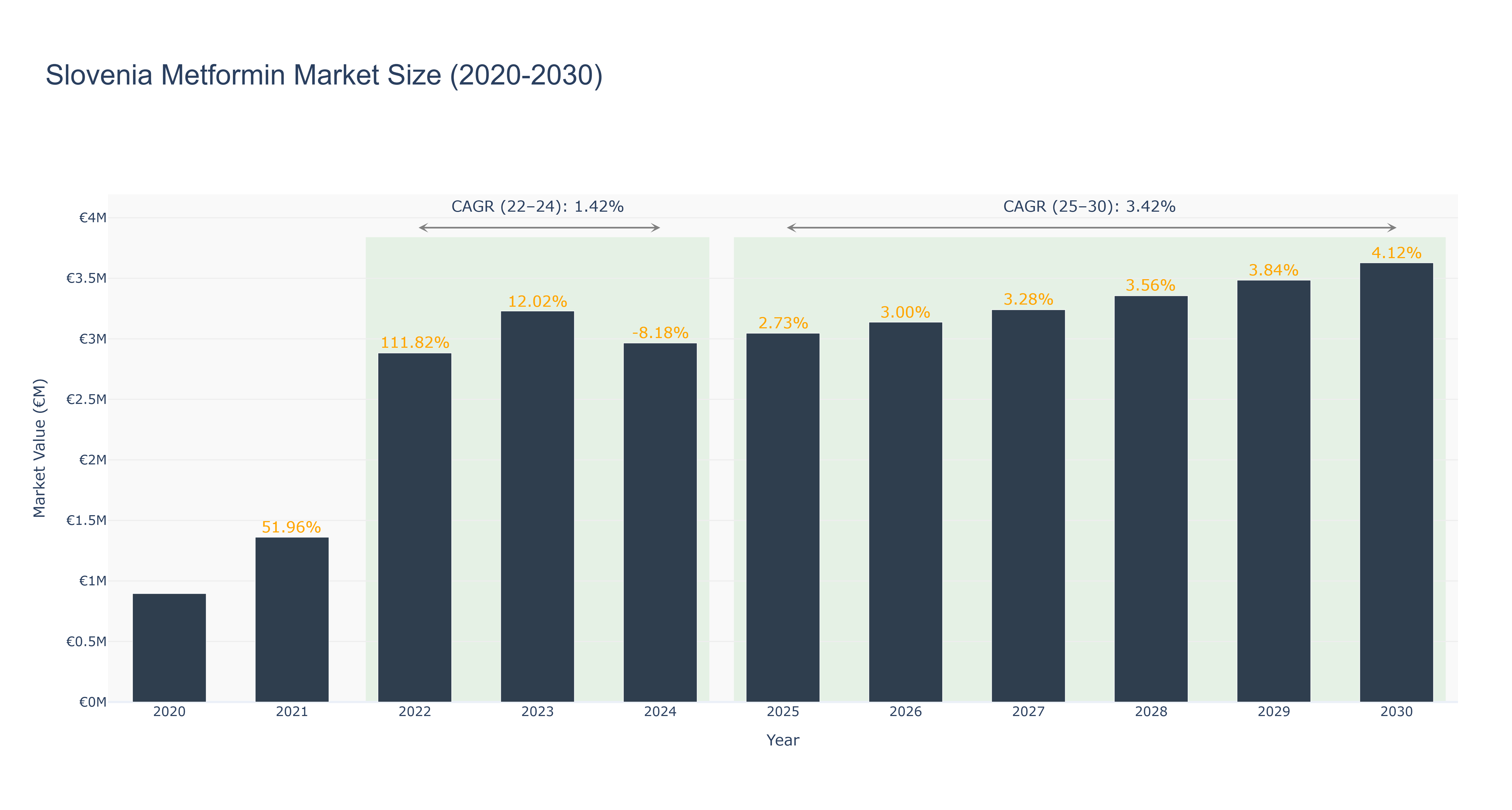 Slovenia Metformin Market Size (2020-2030)