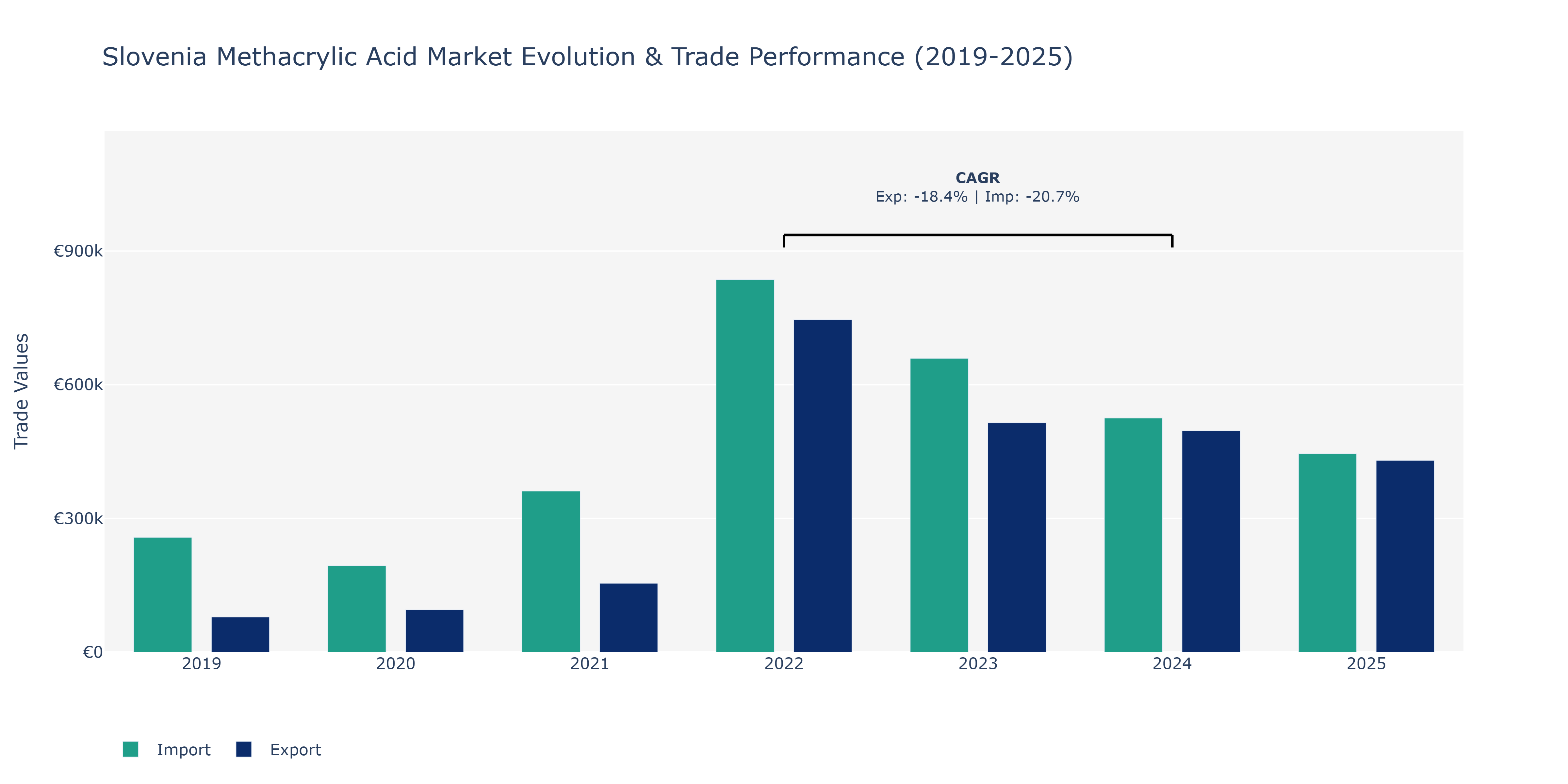 Slovenia Methacrylic Acid Market: Production & Trade Performance (2019-2025)
