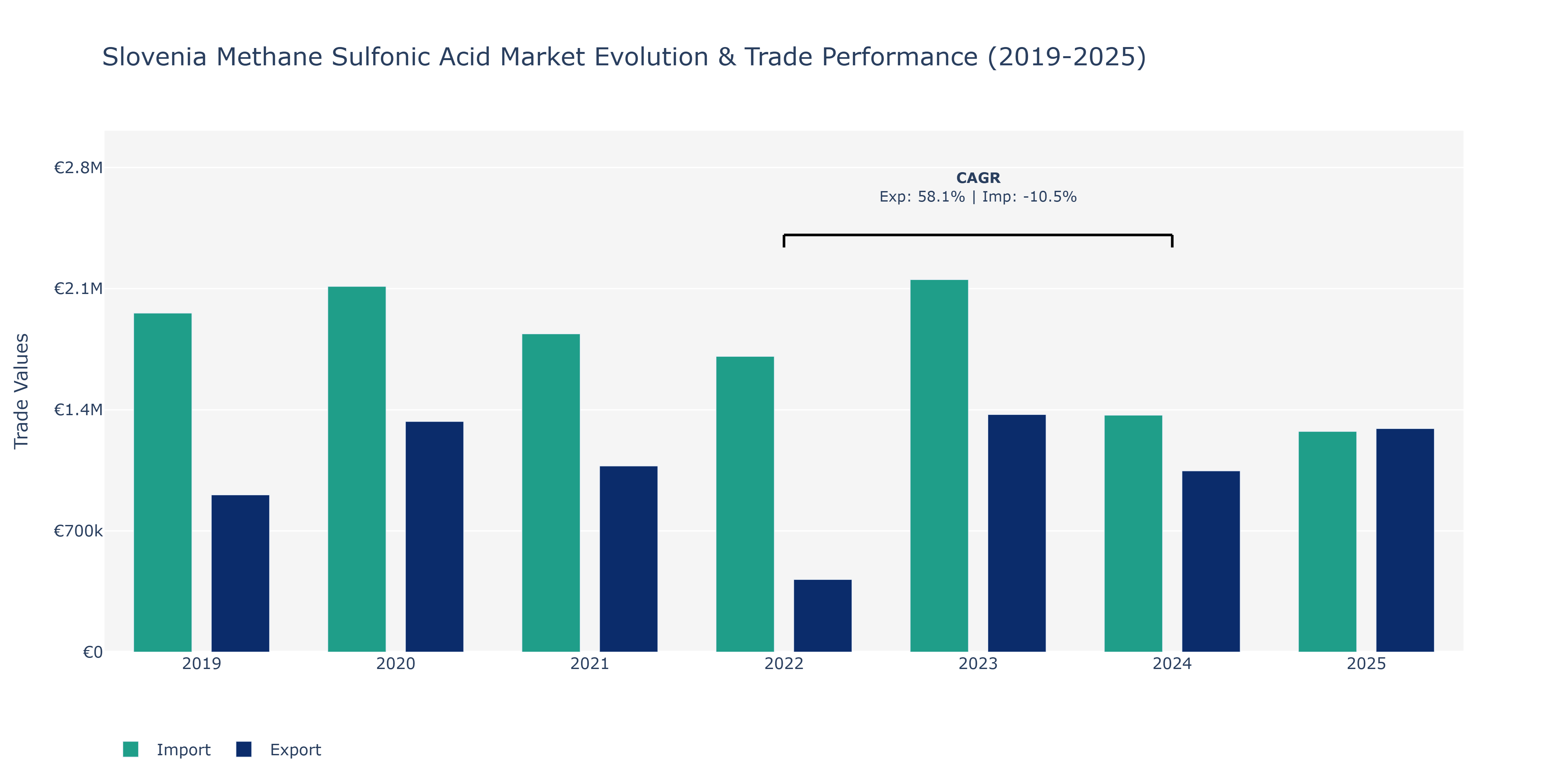 Slovenia Methane Sulfonic Acid Market: Production & Trade Performance (2019-2025) Size