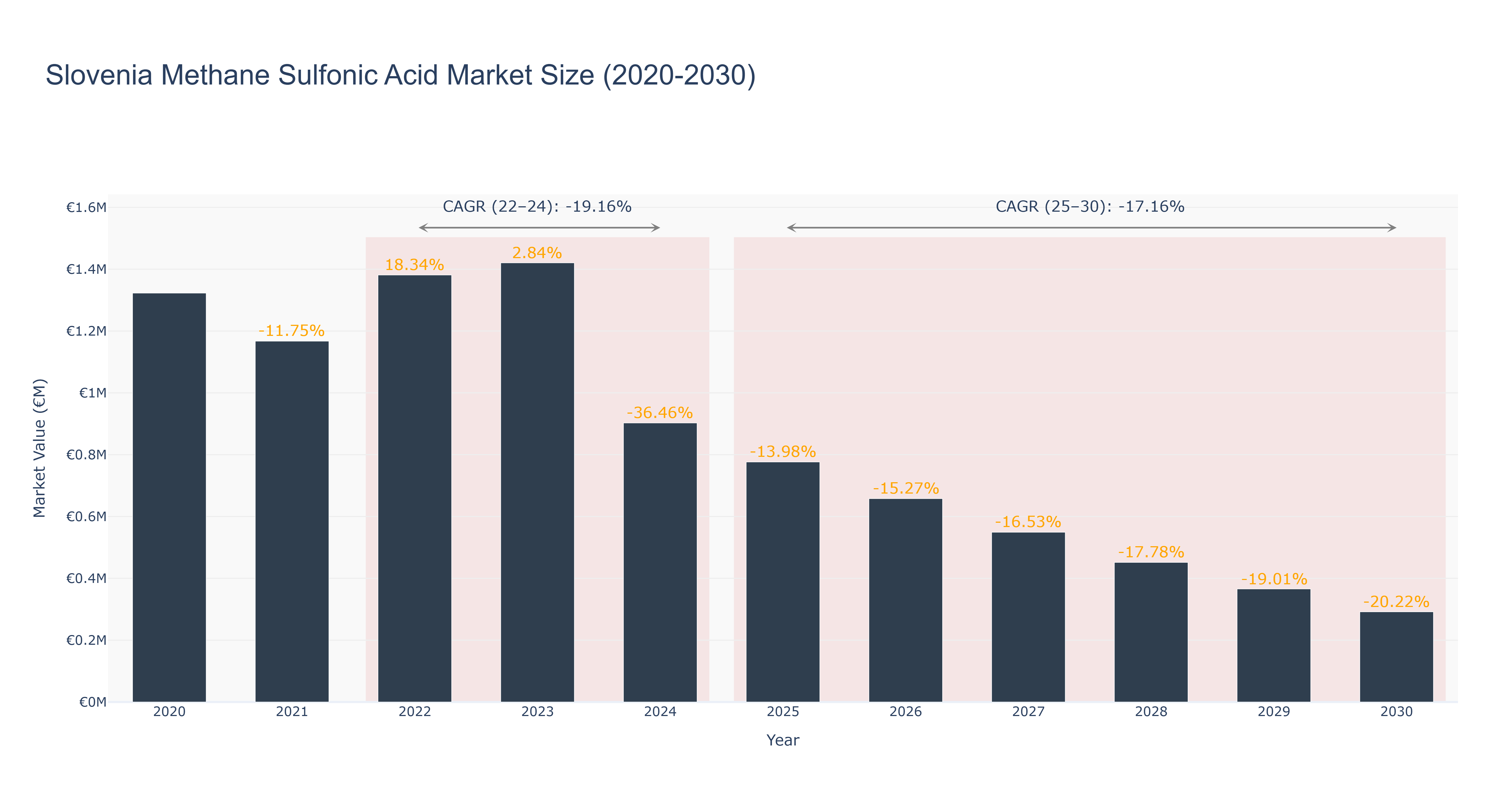 Slovenia Methane Sulfonic Acid Market Size (2020-2030) Size