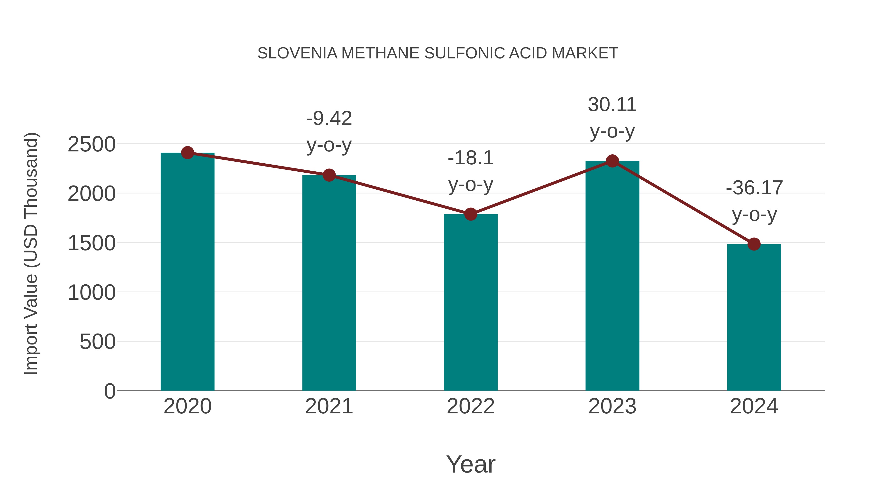  Slovenia Methane Sulfonic Acid Market: Import Trend Analysis