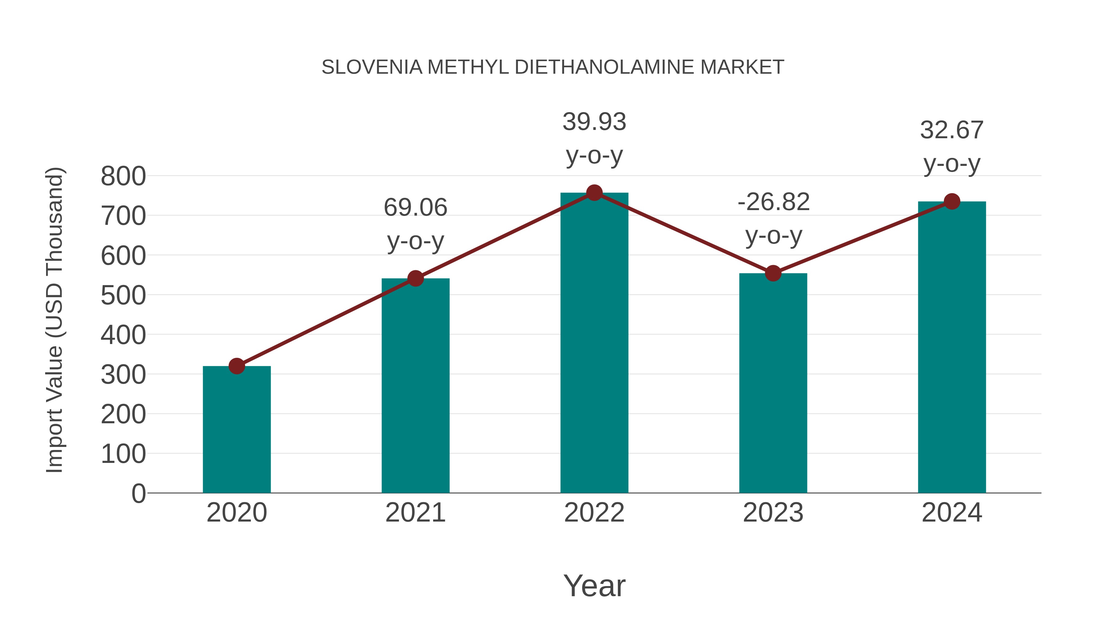  Slovenia Methyl Diethanolamine Market: Import Trend Analysis