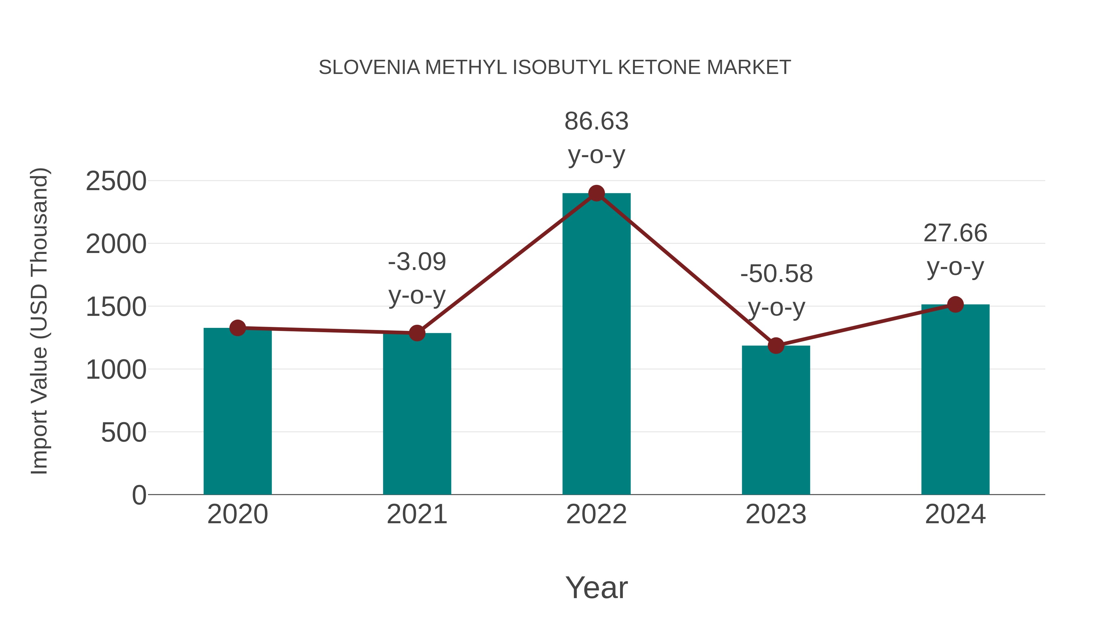 Slovenia Methyl Isobutyl Ketone Market: Import Trend Analysis