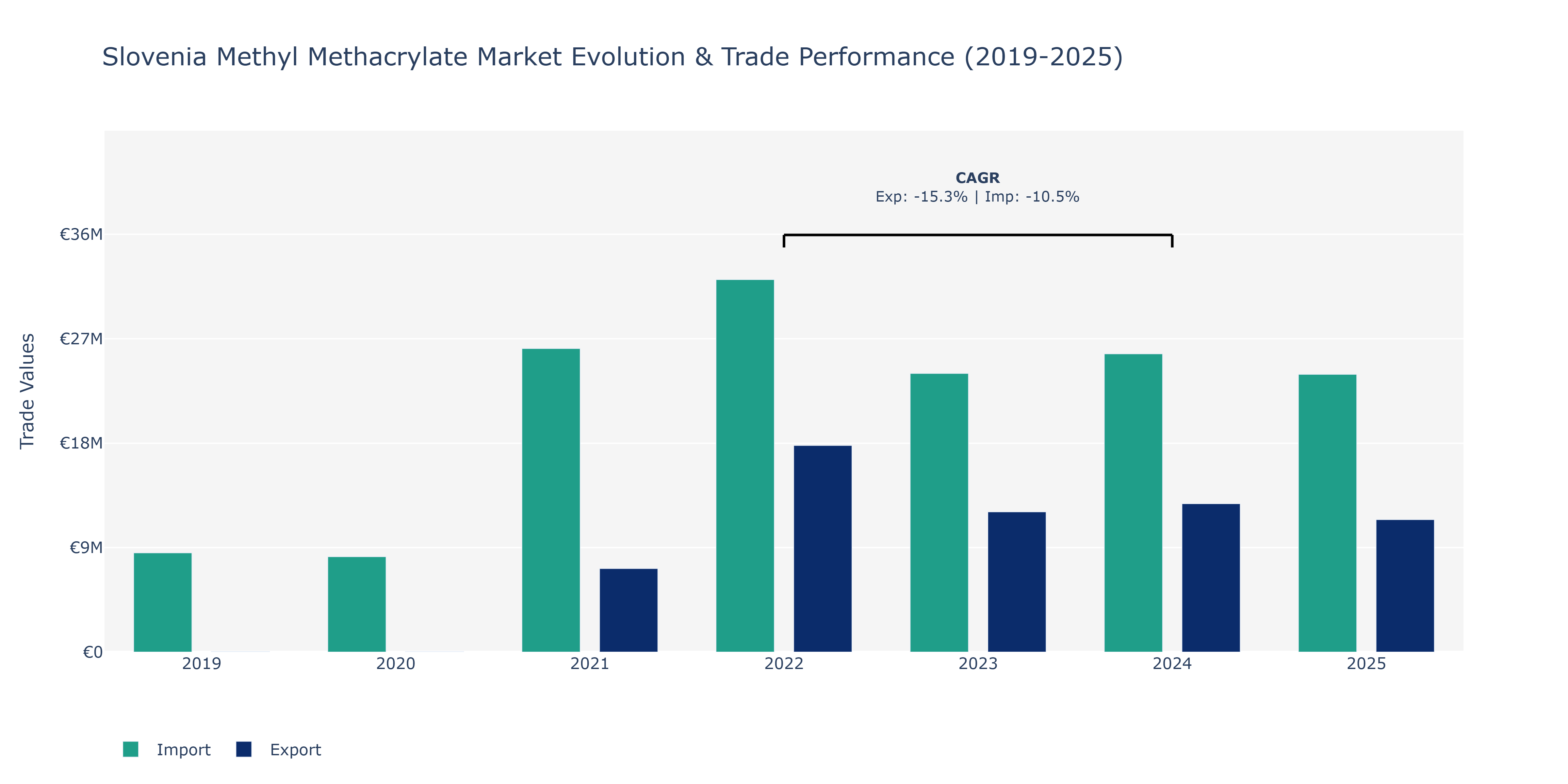 Slovenia Methyl Methacrylate Market: Production & Trade Performance (2019-2025)