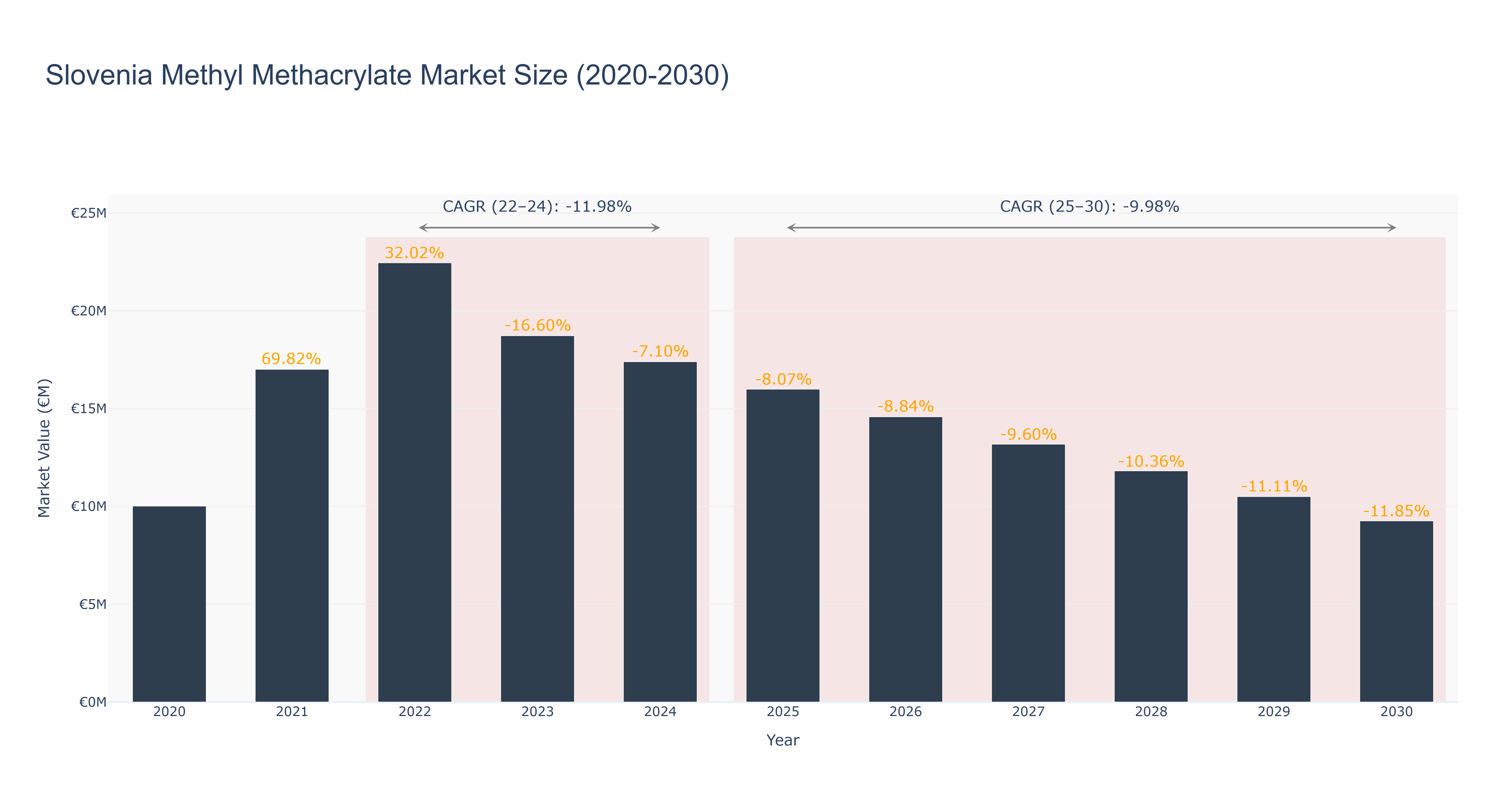 Slovenia Methyl Methacrylate Market Size (2020-2030)