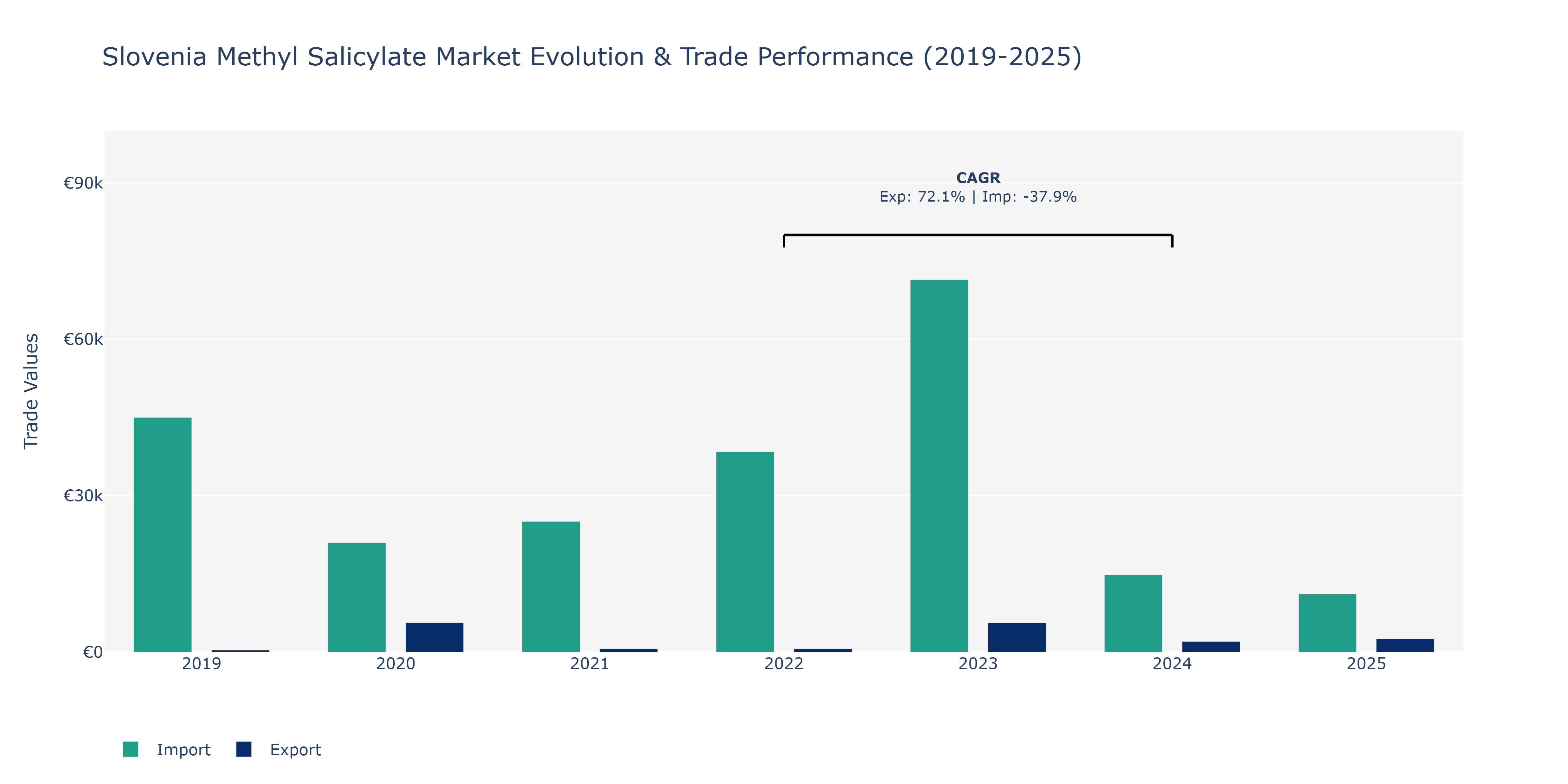 Slovenia Methyl Salicylate Market: Production & Trade Performance (2019-2025)