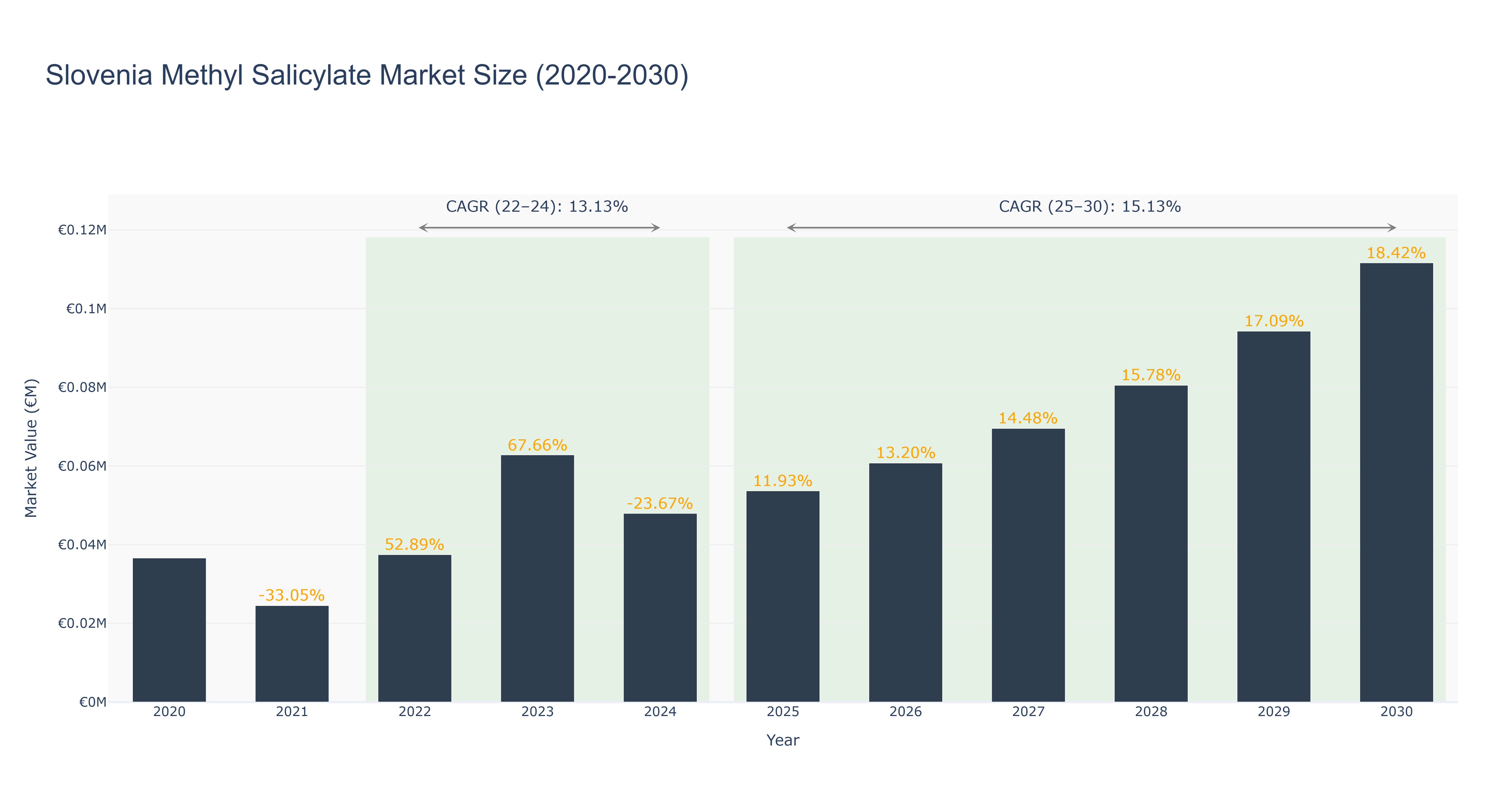 Slovenia Methyl Salicylate Market Size (2020-2030)