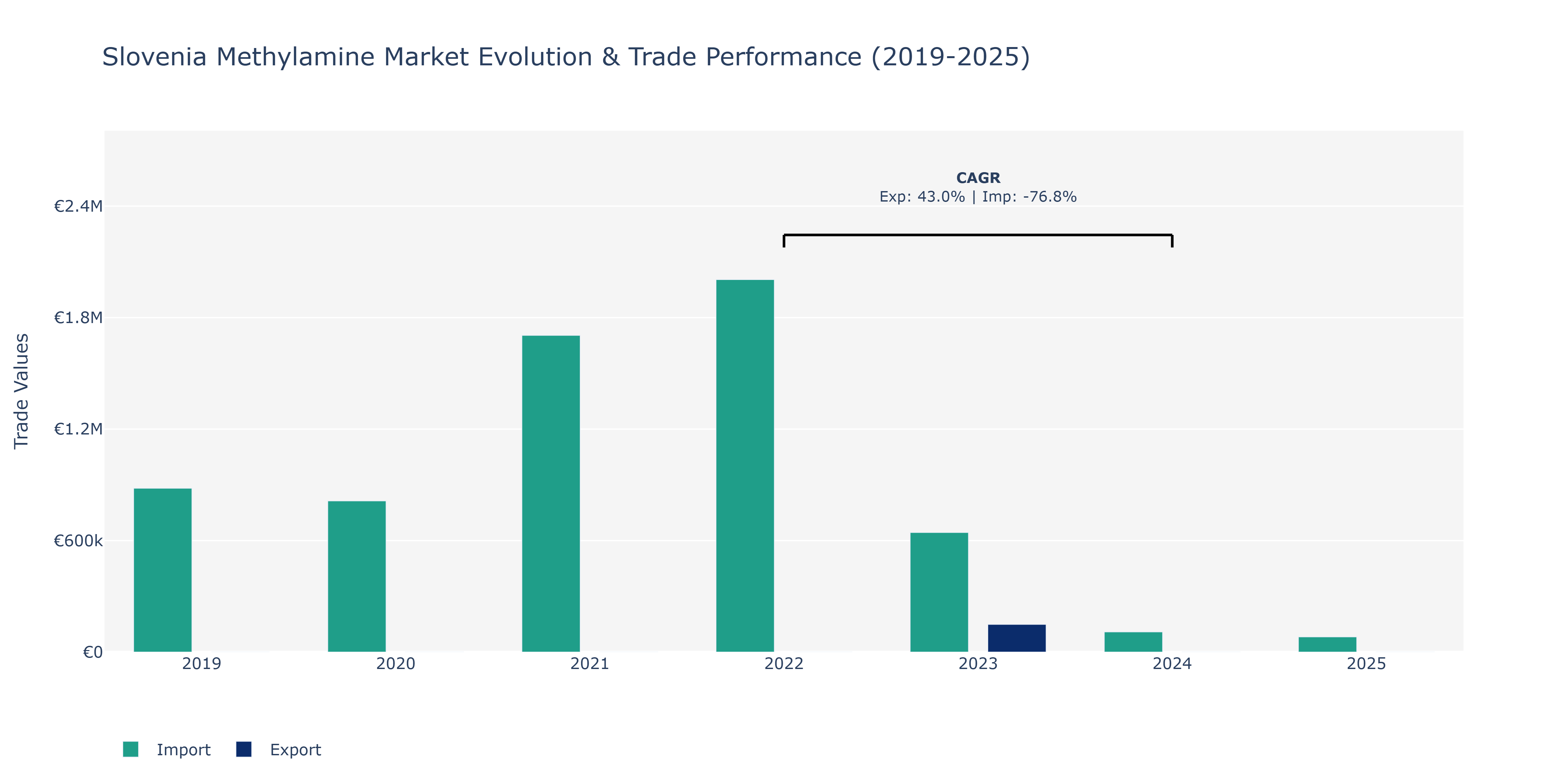 Slovenia Methylamine Market: Production & Trade Performance (2019-2025)