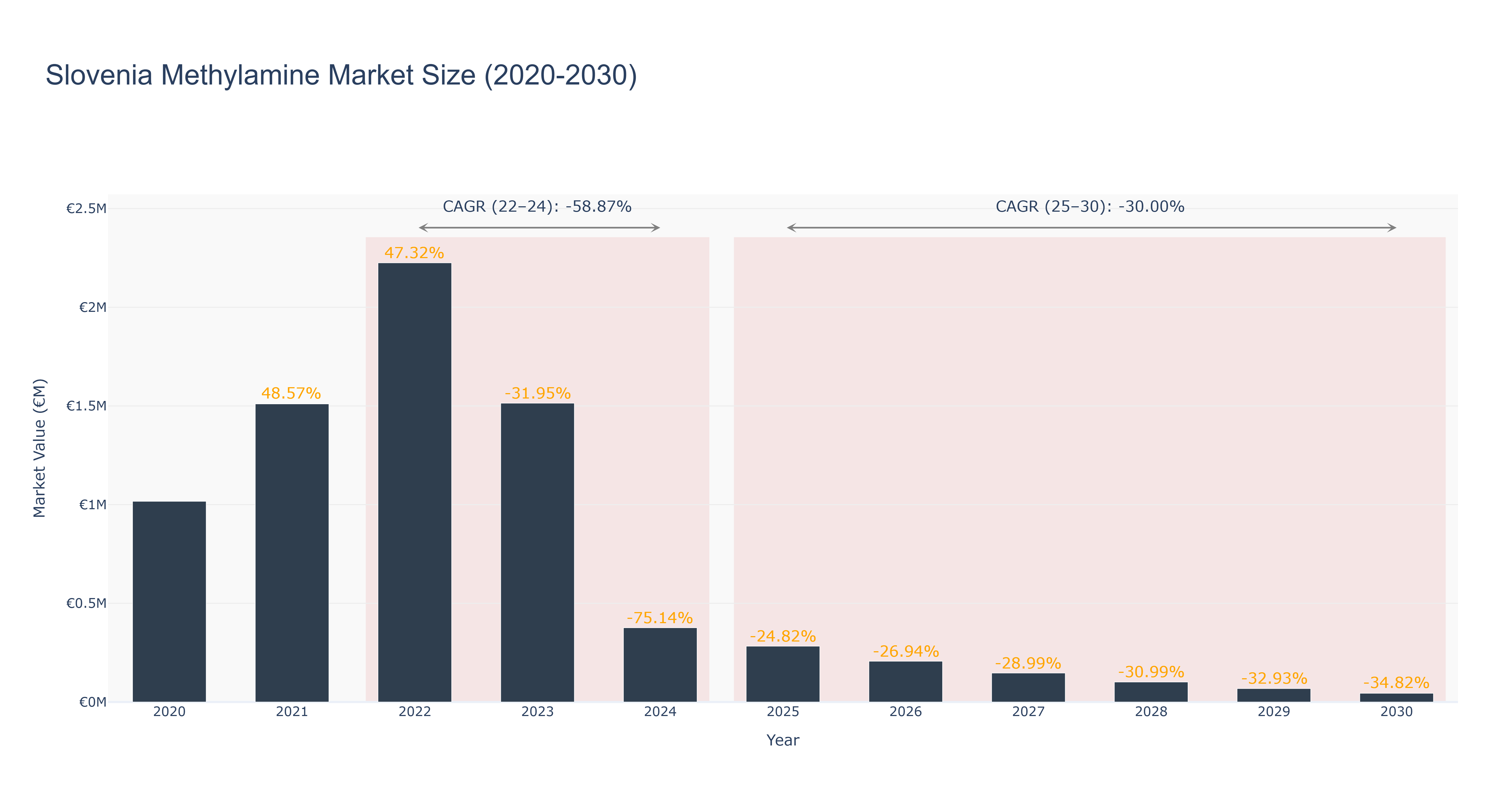 Slovenia Methylamine Market Size (2020-2030)