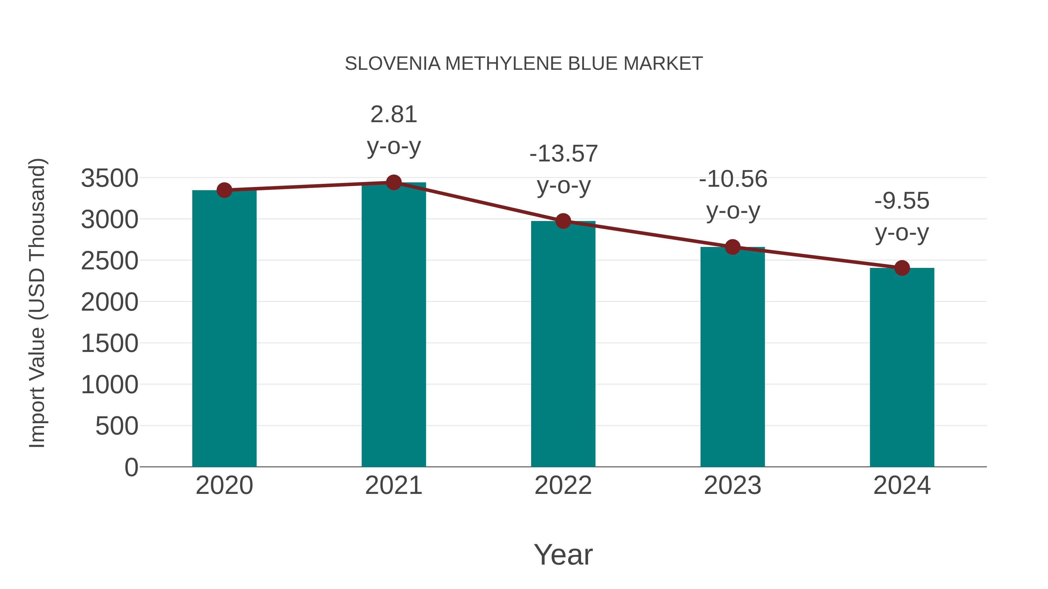  Slovenia Methylene Blue Market: Import Trend Analysis