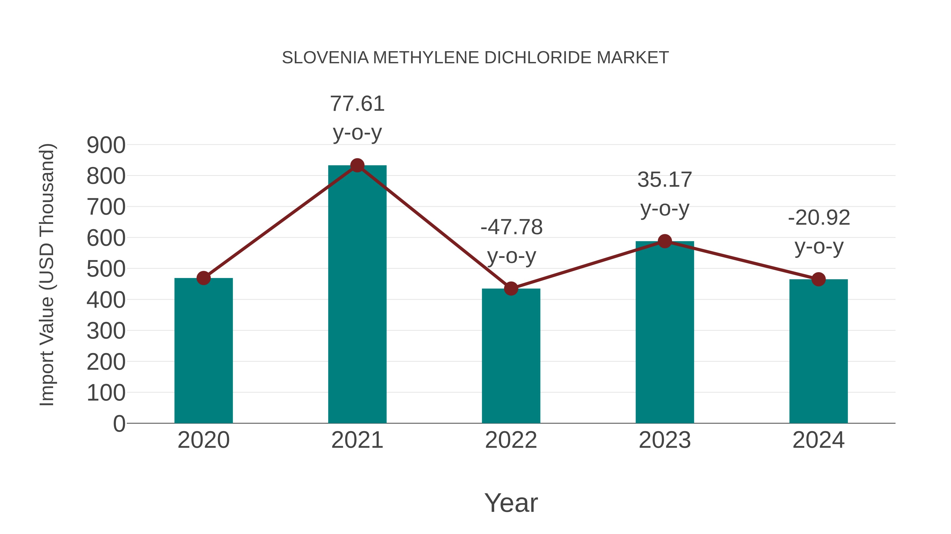  Slovenia Methylene Dichloride Market: Import Trend Analysis