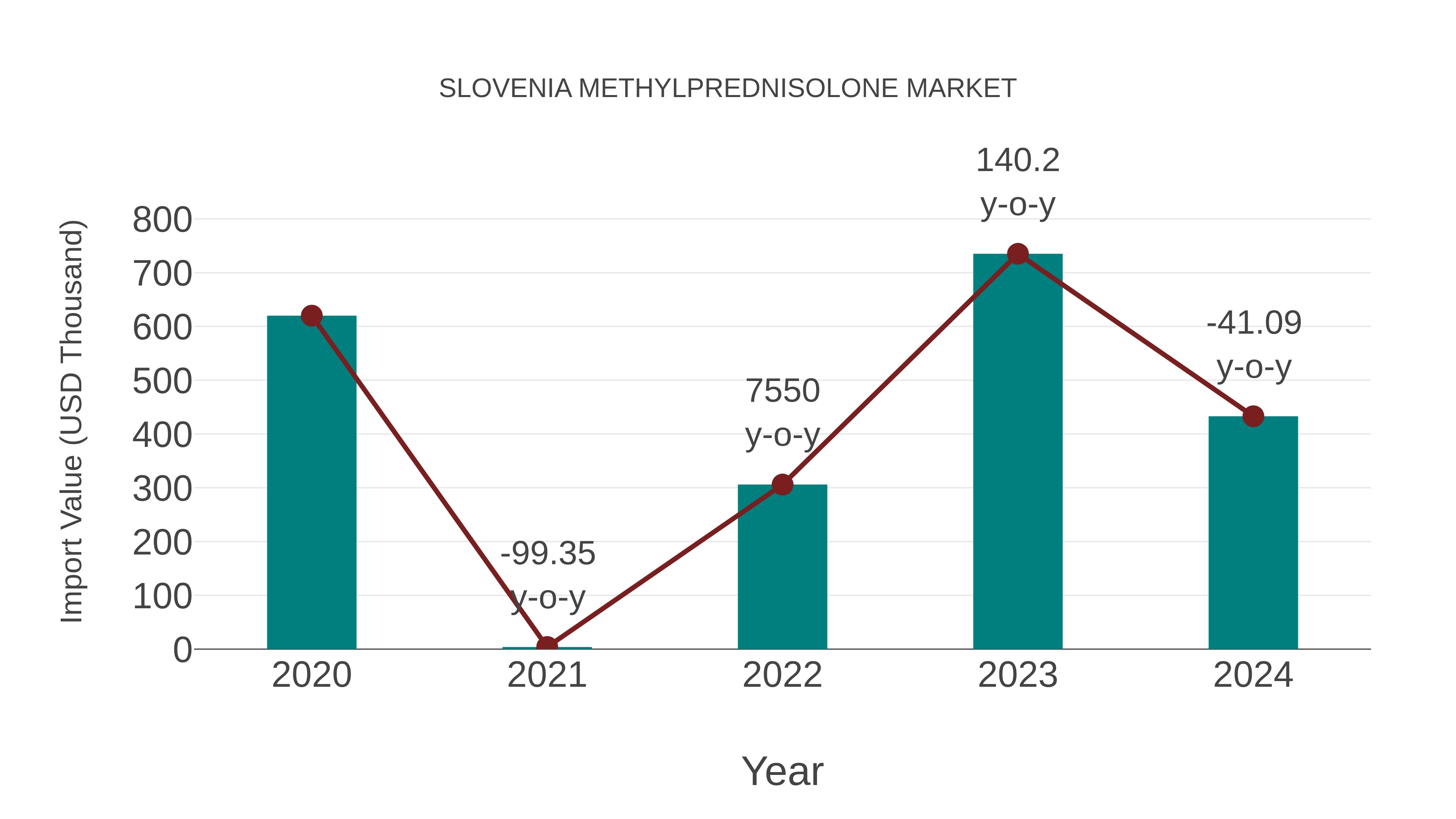  Slovenia Methylprednisolone Market: Import Trend Analysis