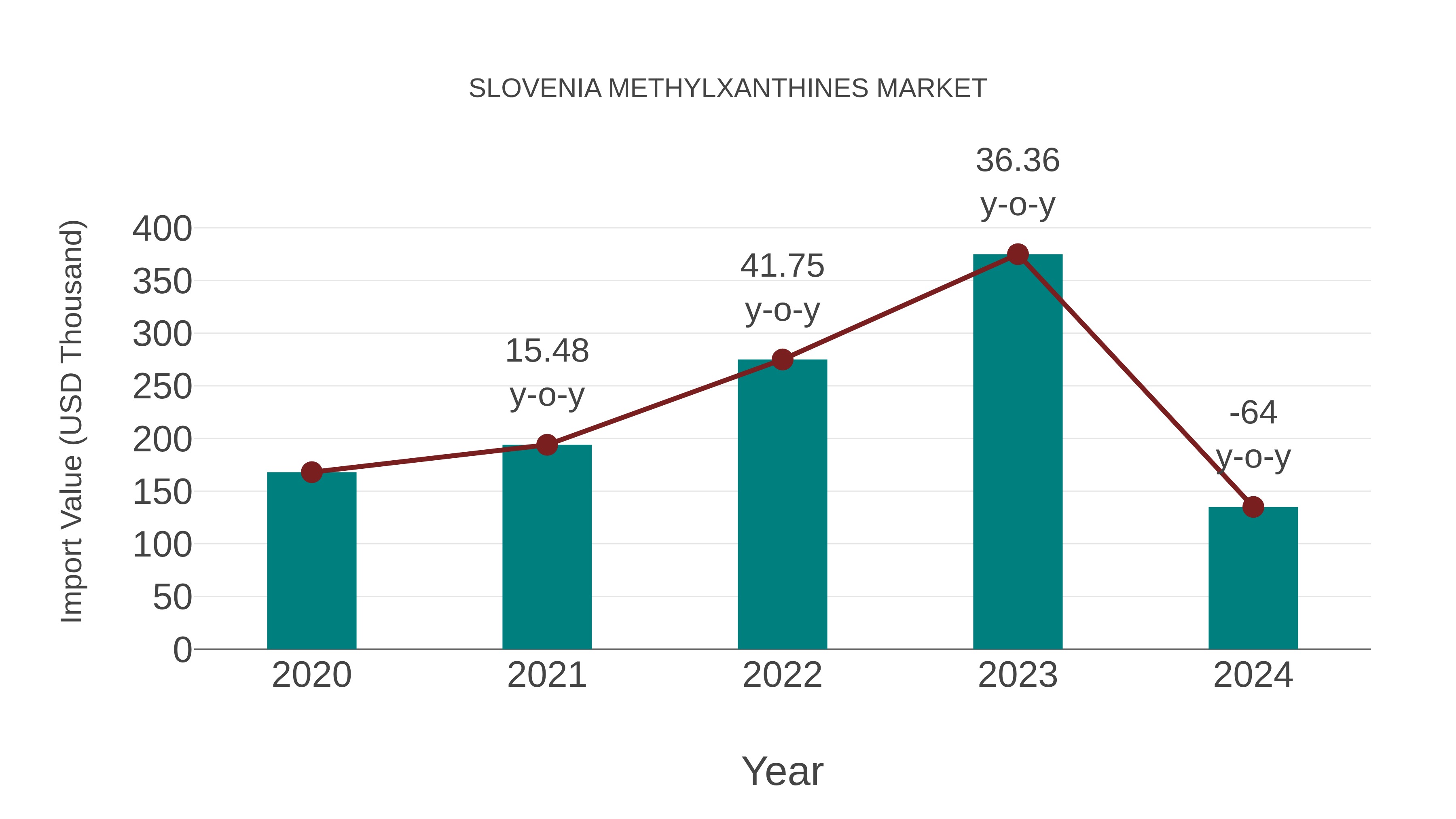  Slovenia Methylxanthines Market: Import Trend Analysis
