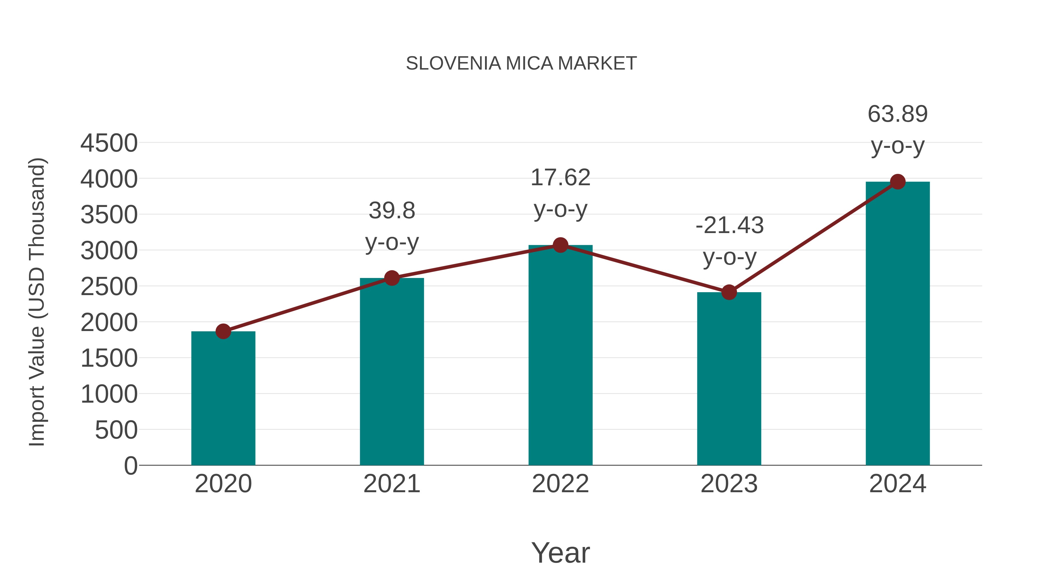 Slovenia Mica Market: Import Trend Analysis