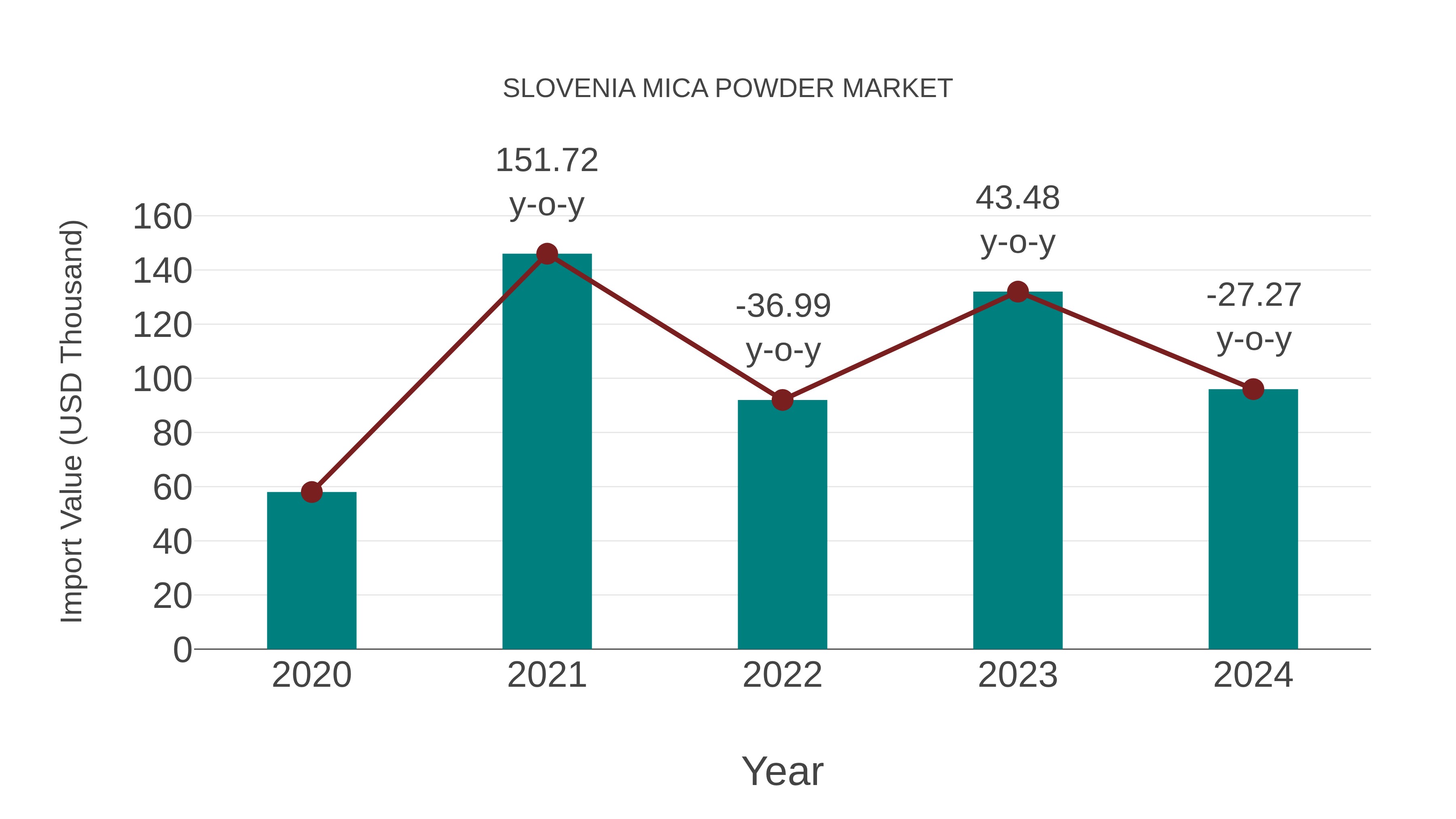  Slovenia Mica Powder Market: Import Trend Analysis