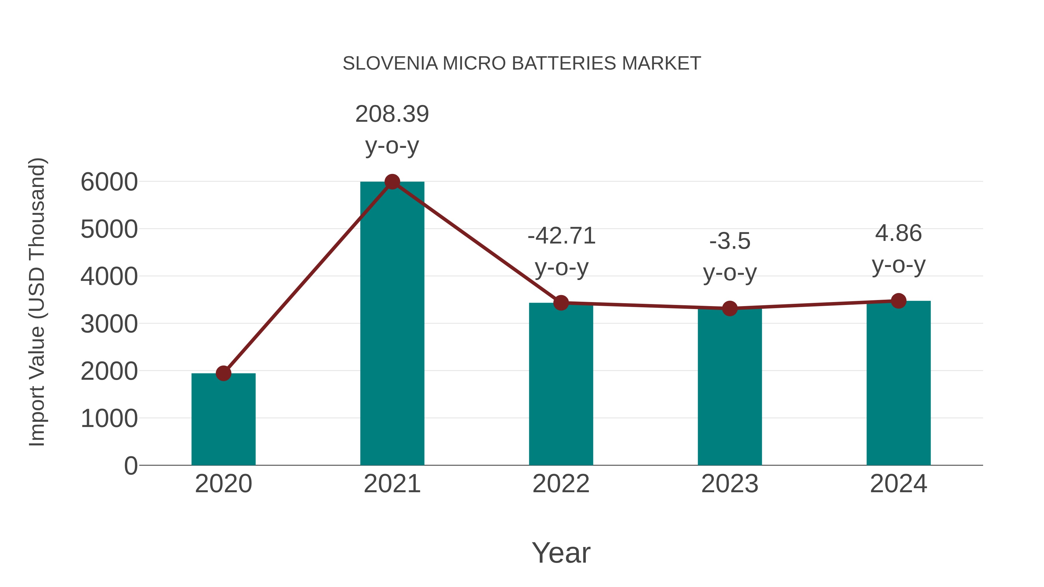 Slovenia Micro Batteries Market: Import Trend Analysis