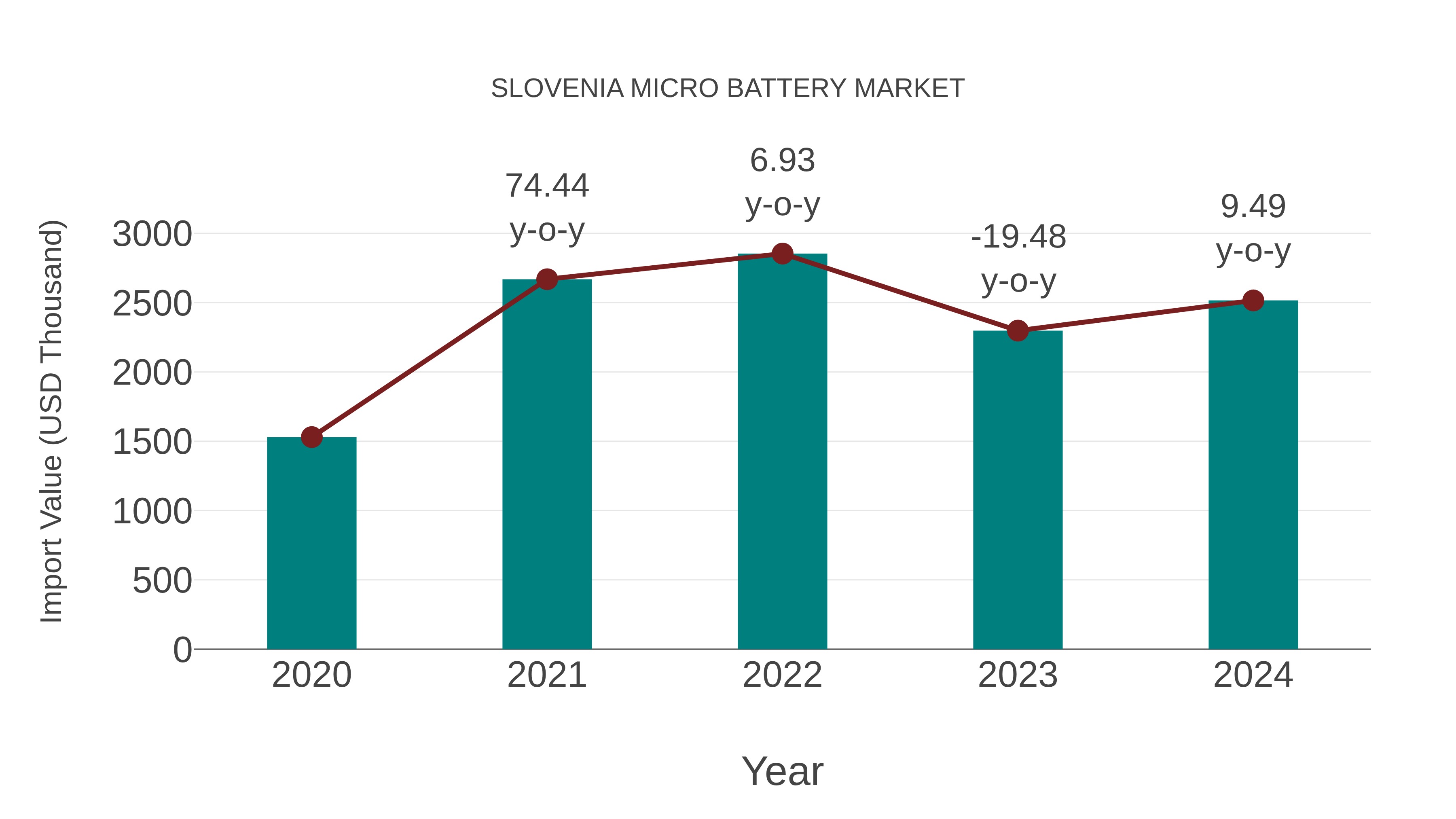  Slovenia Micro Battery Market: Import Trend Analysis