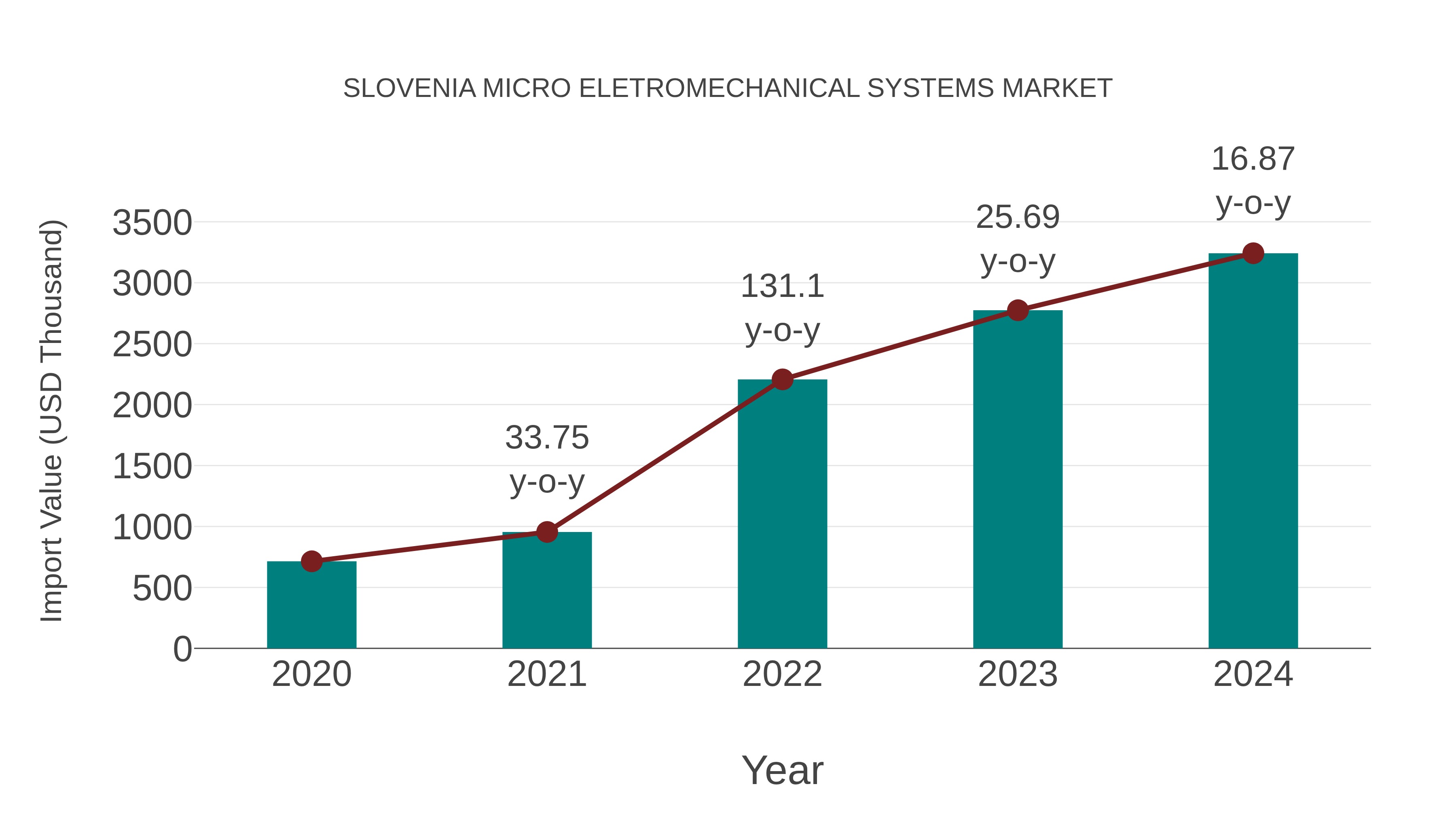  Slovenia Micro Eletromechanical Systems Market: Import Trend Analysis