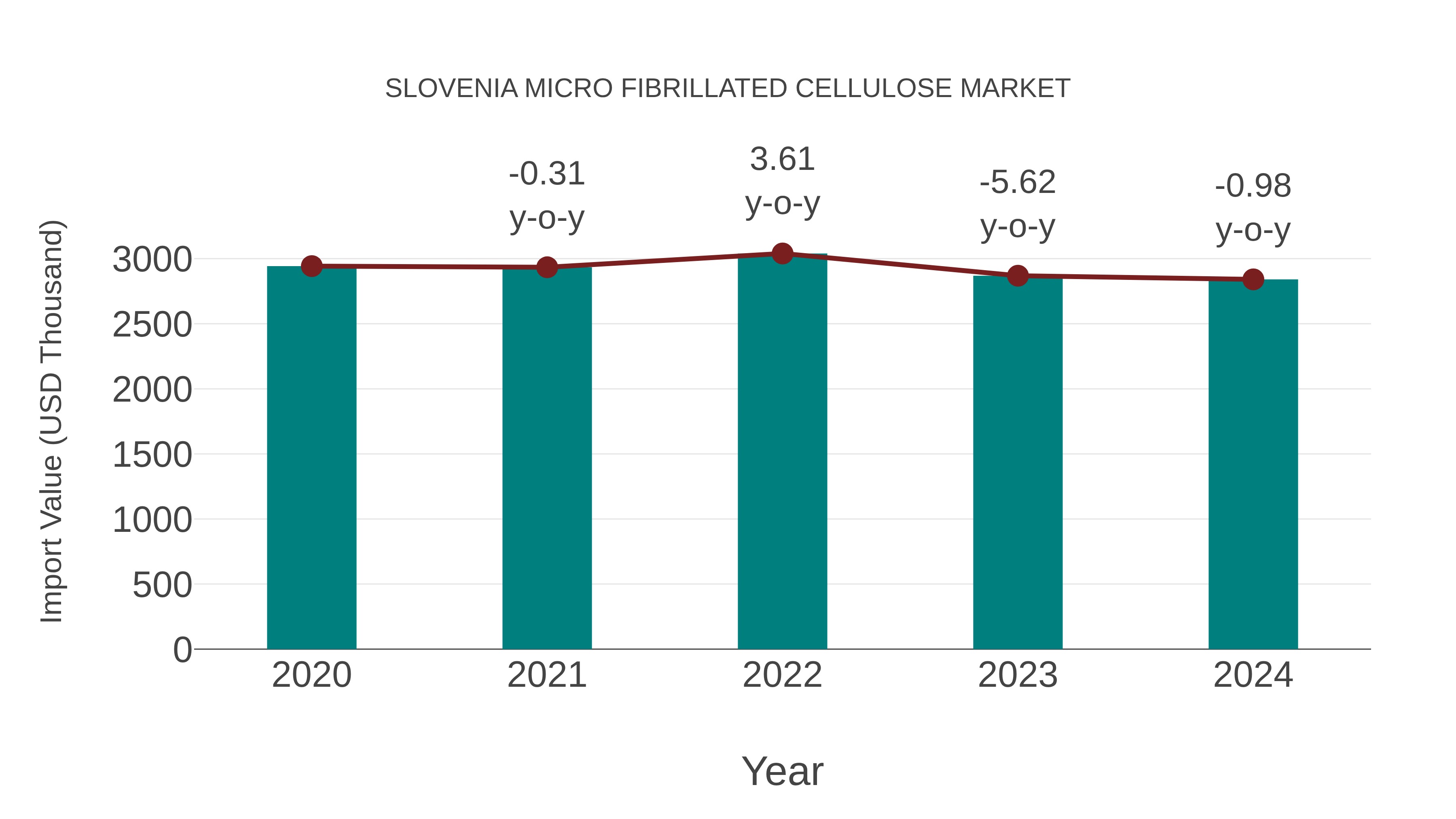  Slovenia Micro Fibrillated Cellulose Market: Import Trend Analysis