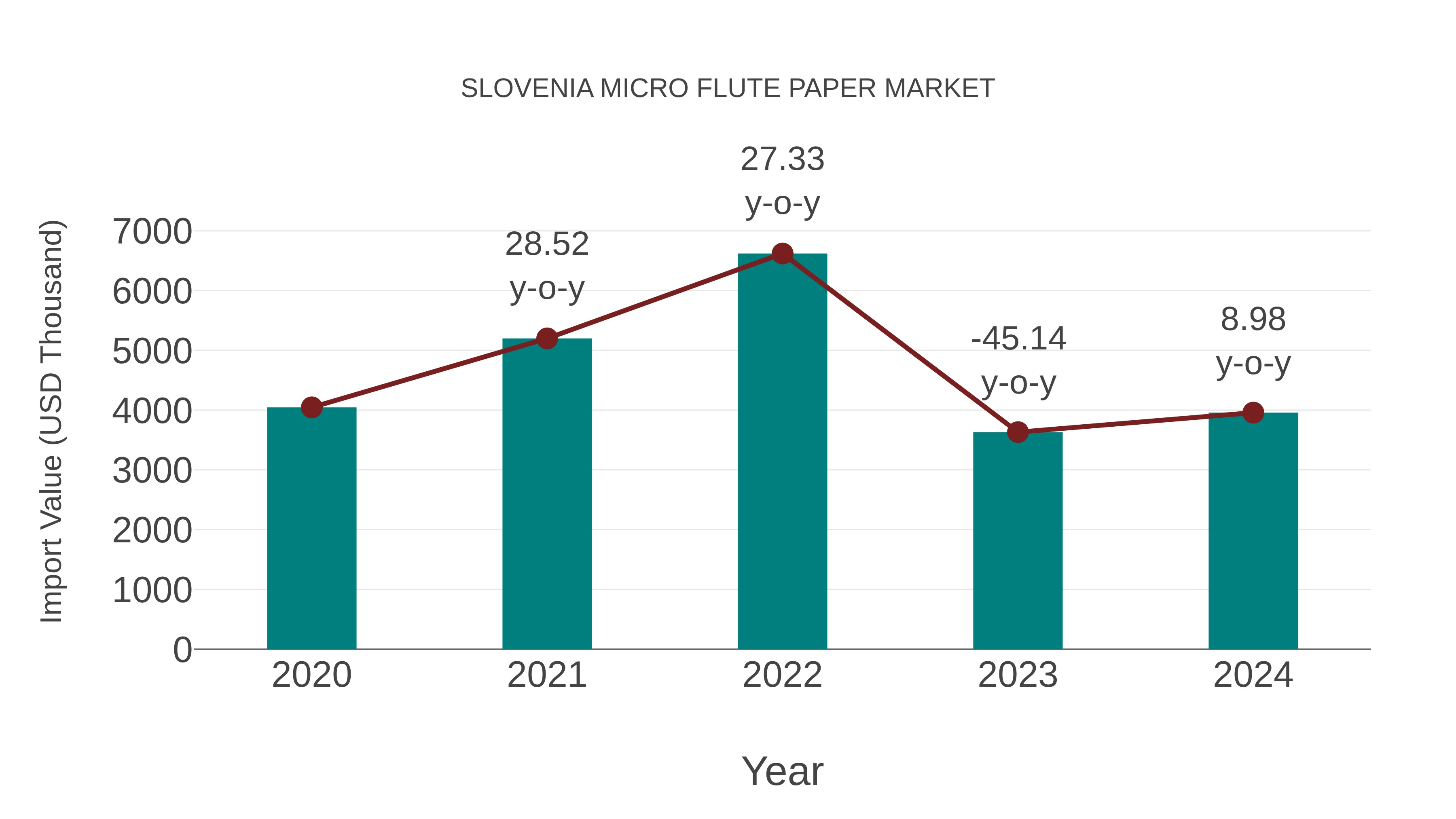  Slovenia Micro Flute Paper Market: Import Trend Analysis