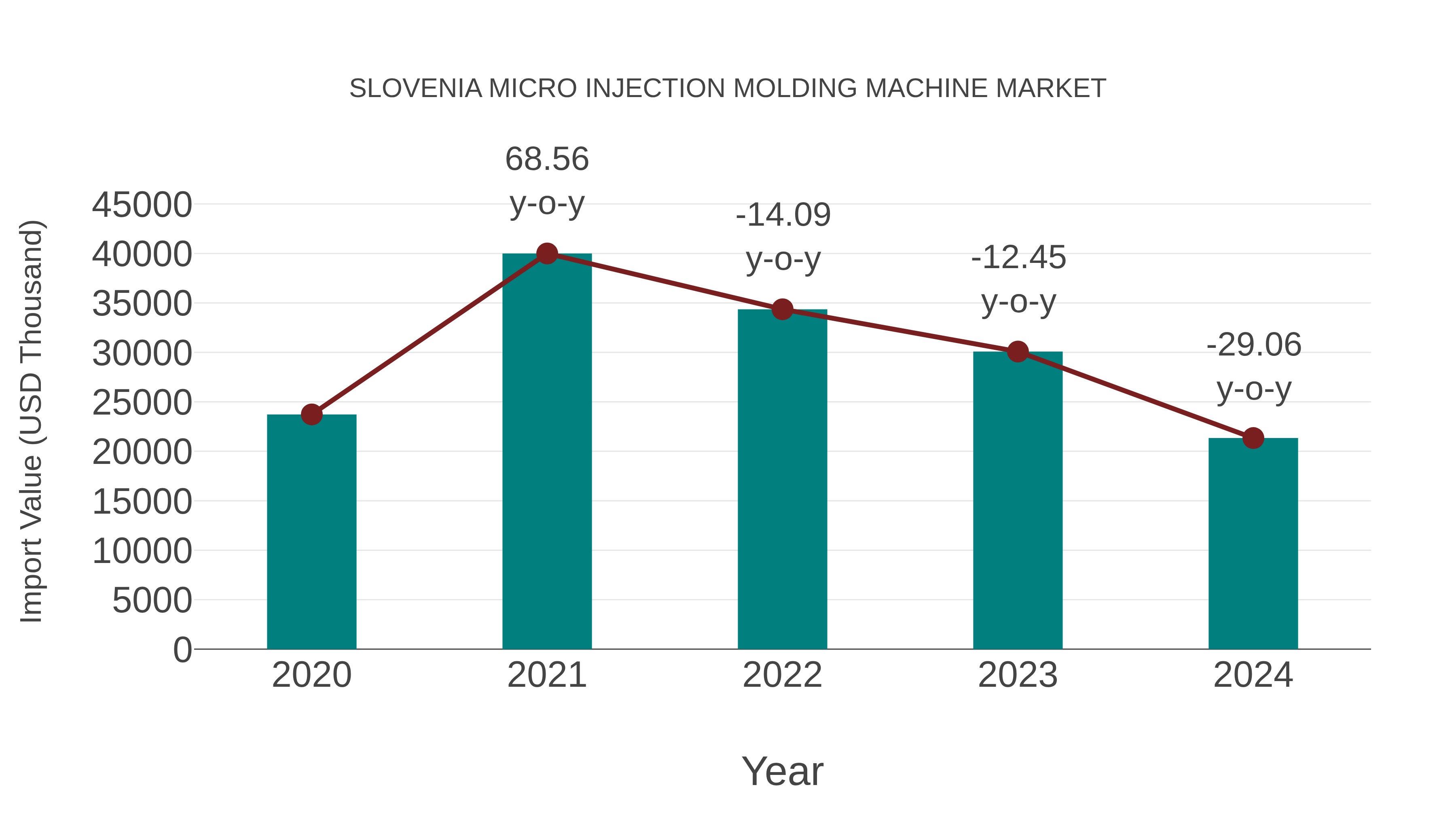  Slovenia Micro Injection Molding Machine Market: Import Trend Analysis