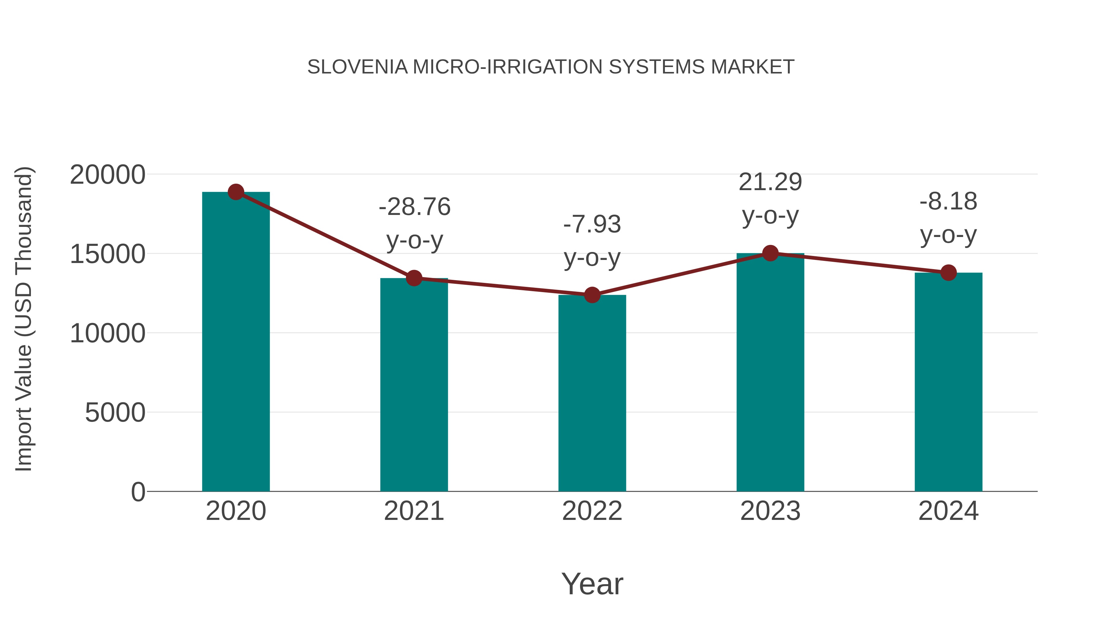  Slovenia Micro-irrigation Systems Market: Import Trend Analysis