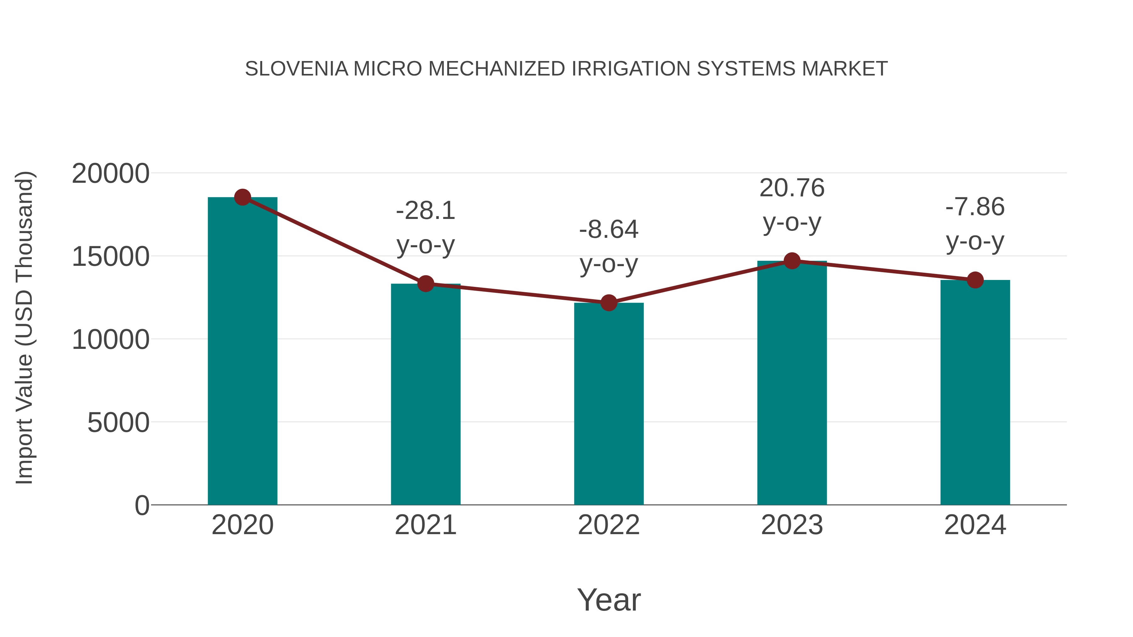  Slovenia Micro Mechanized Irrigation Systems Market: Import Trend Analysis