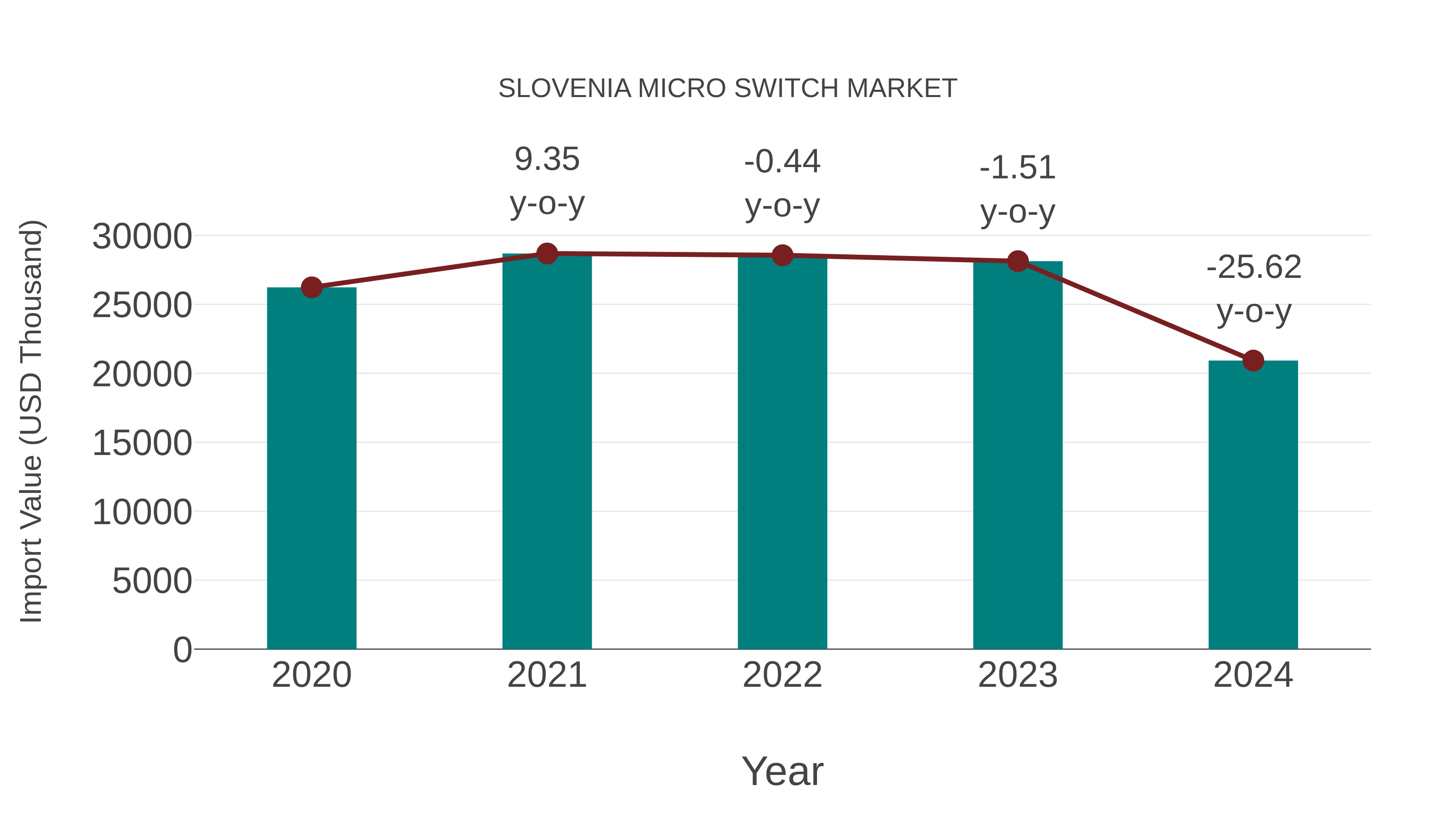  Slovenia Micro Switch Market: Import Trend Analysis