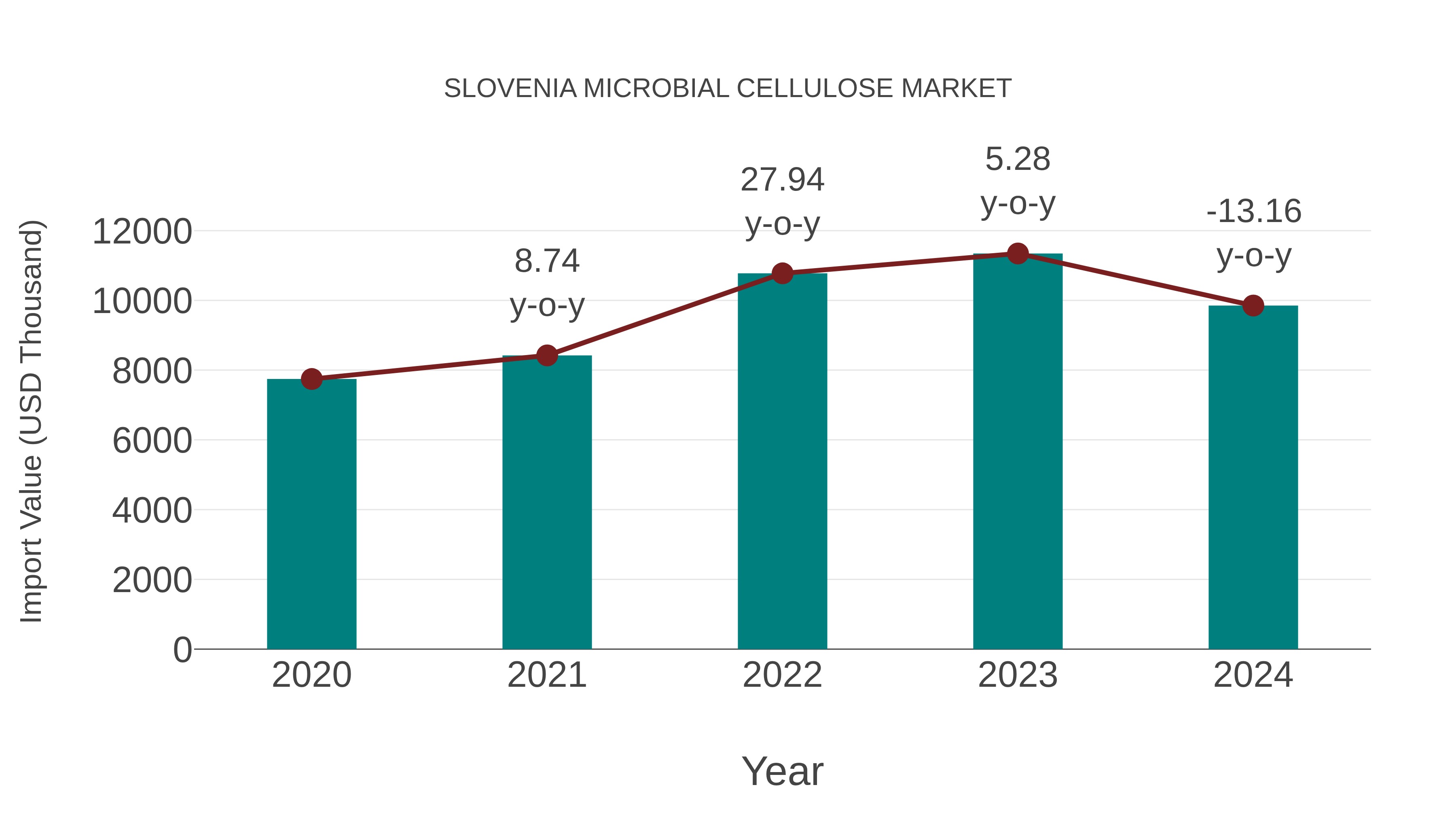 Slovenia Microbial Cellulose Market: Import Trend Analysis