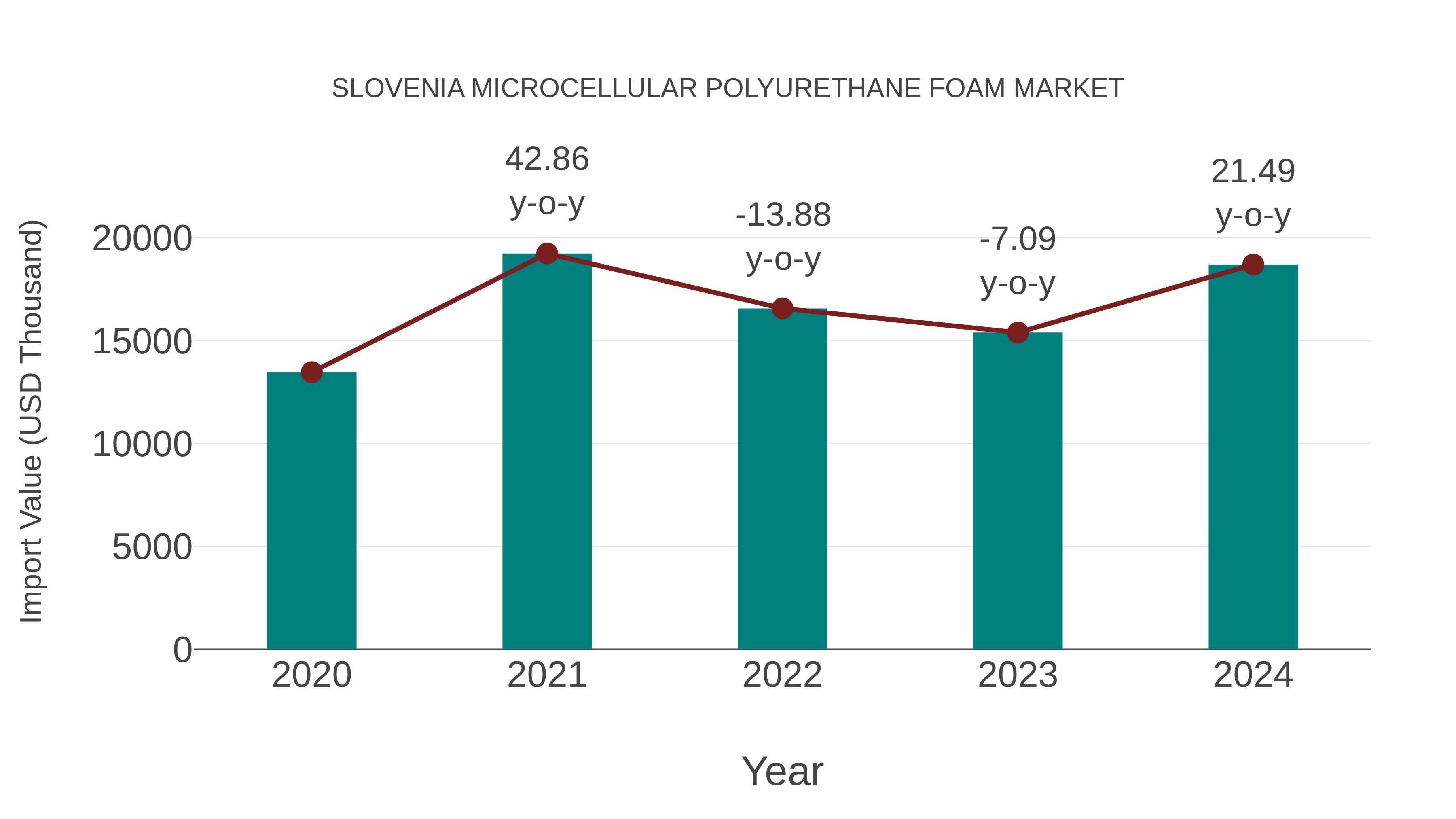  Slovenia Microcellular Polyurethane Foam Market: Import Trend Analysis