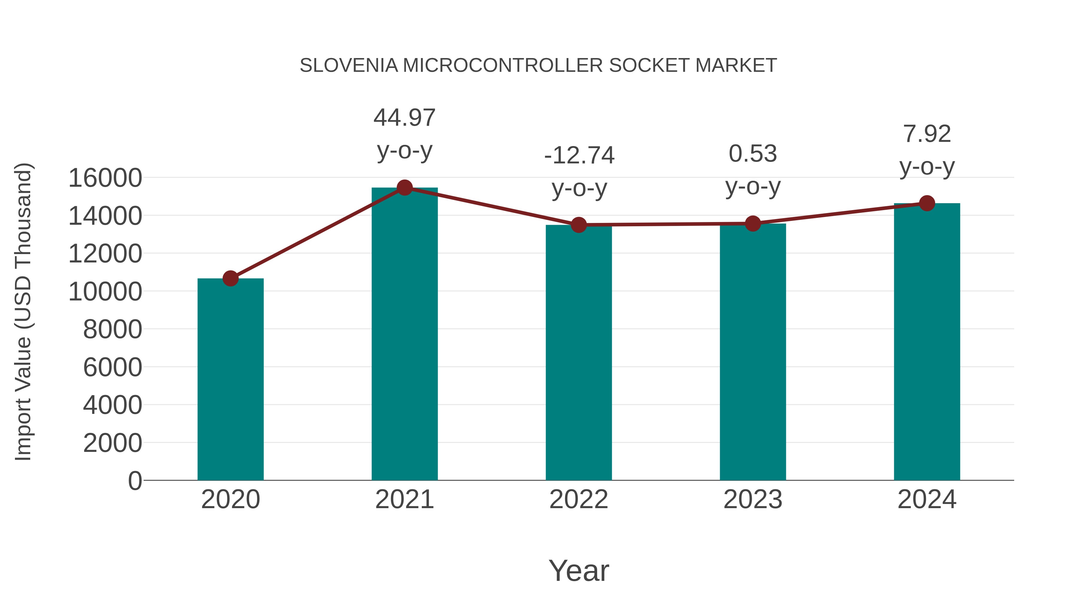  Slovenia Microcontroller Socket Market: Import Trend Analysis