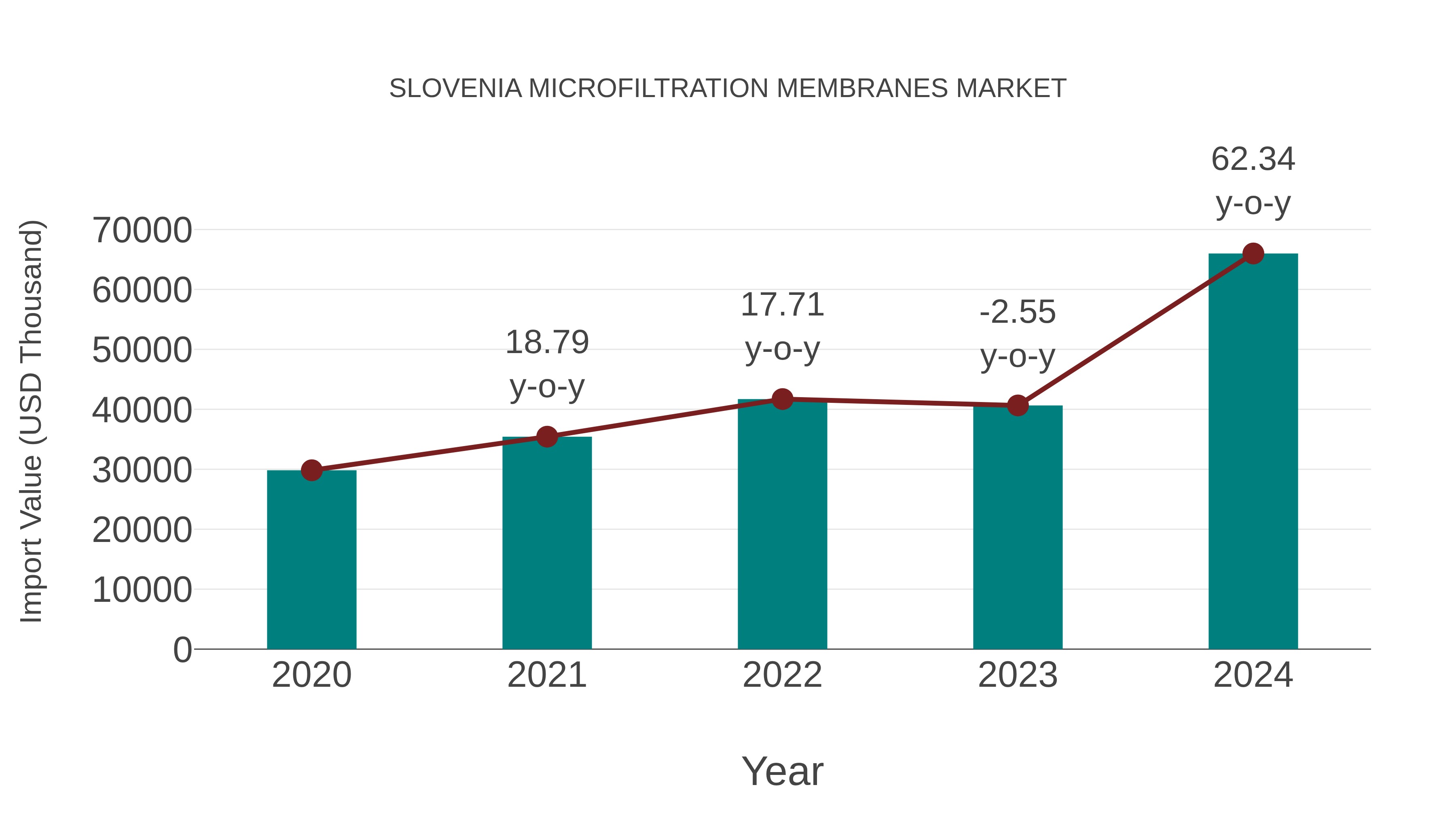  Slovenia Microfiltration Membranes Market: Import Trend Analysis