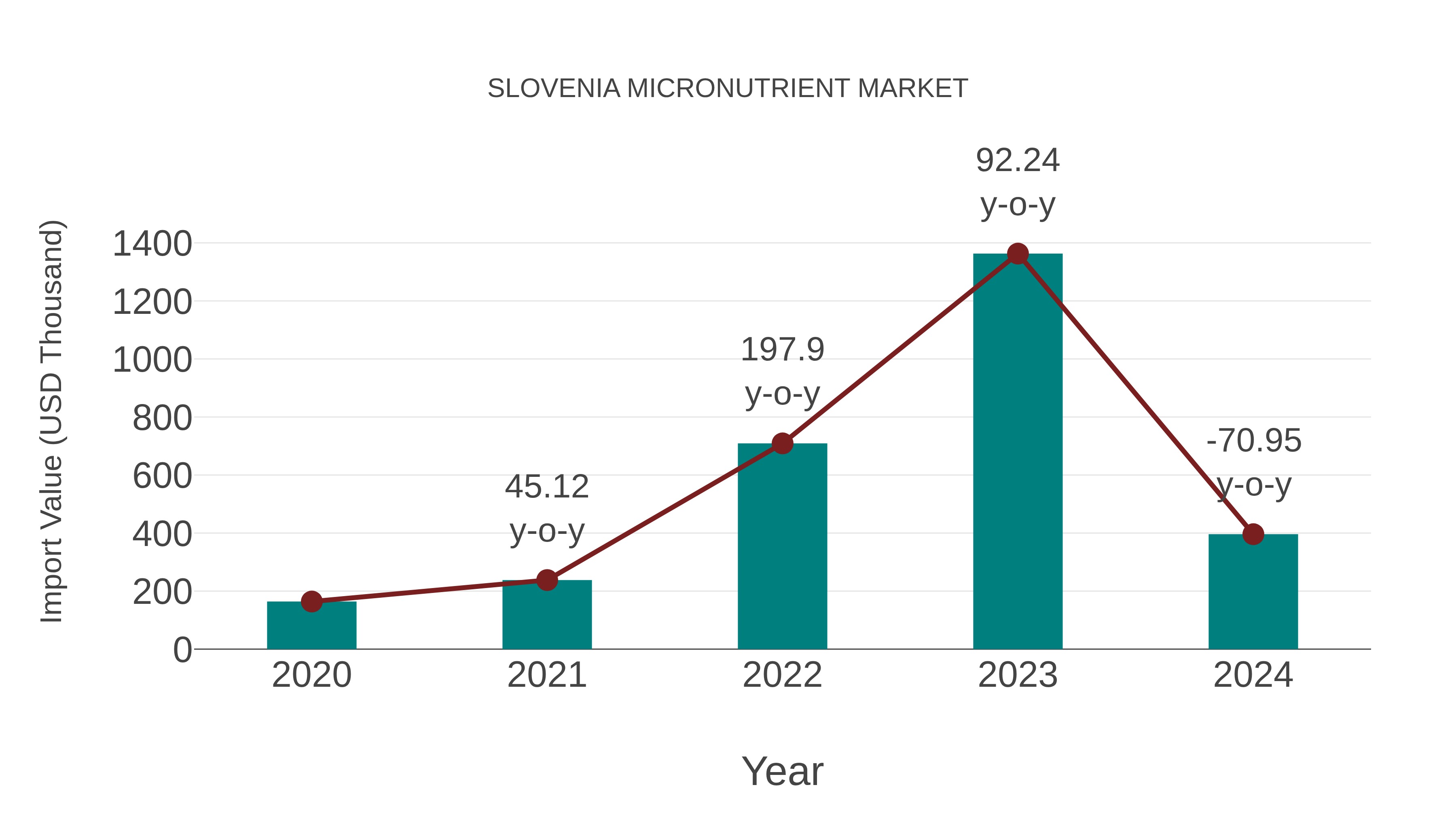 Slovenia Micronutrient Market: Import Trend Analysis