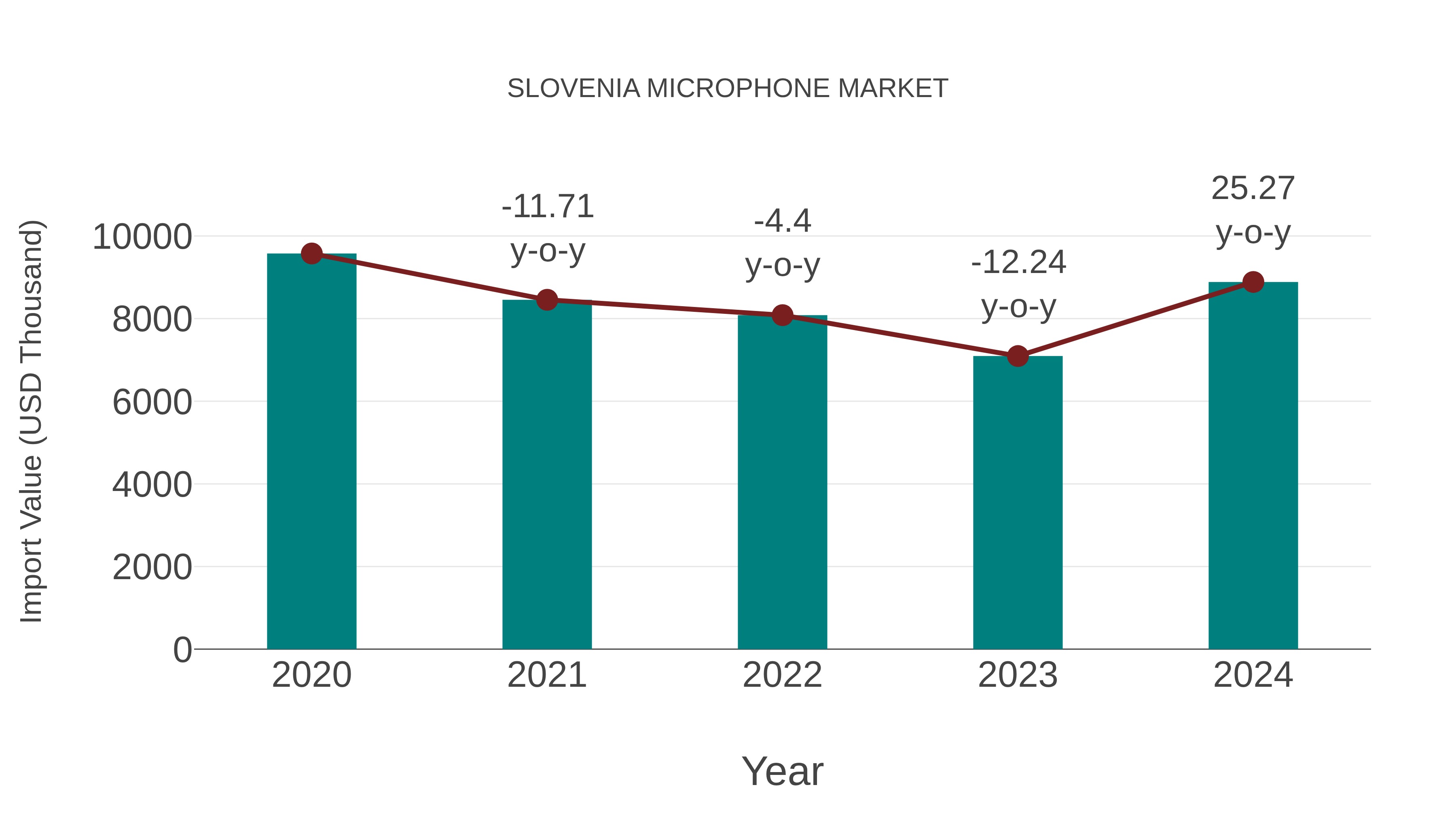 Slovenia Microphone Market: Import Trend Analysis