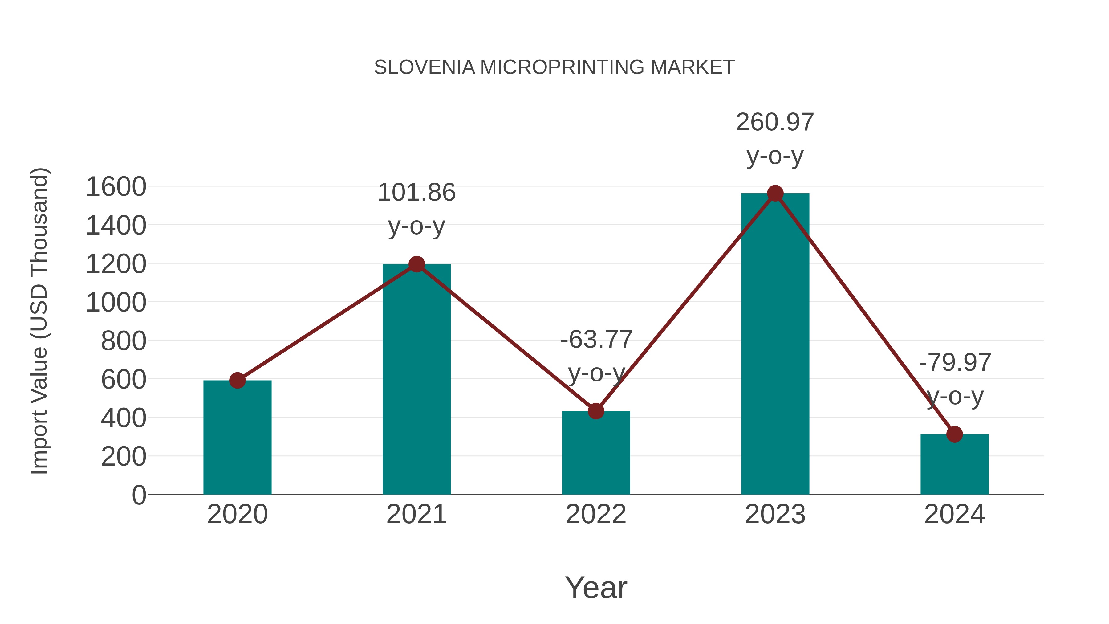 Slovenia Microprinting Market: Import Trend Analysis