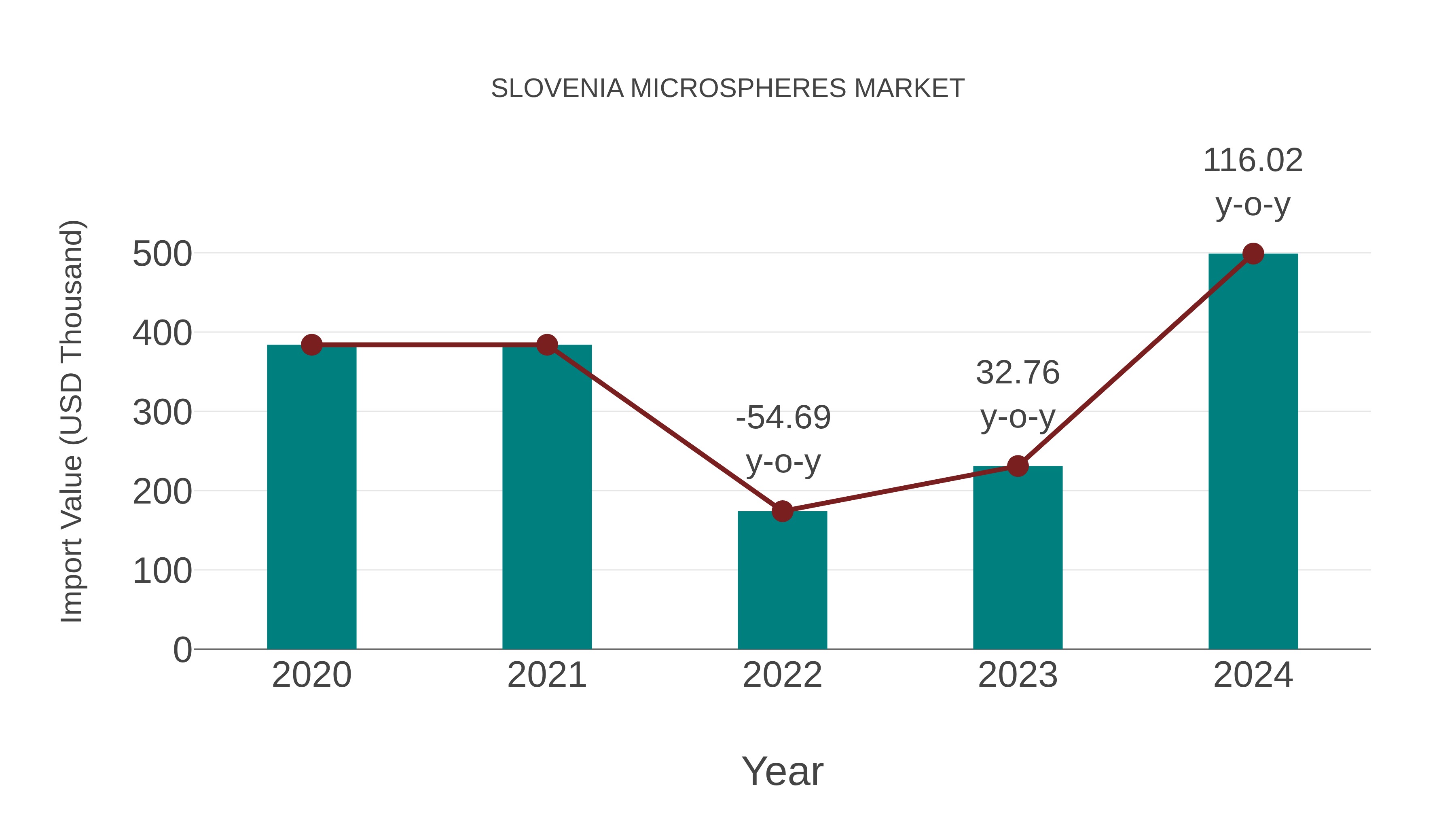  Slovenia Microspheres Market: Import Trend Analysis