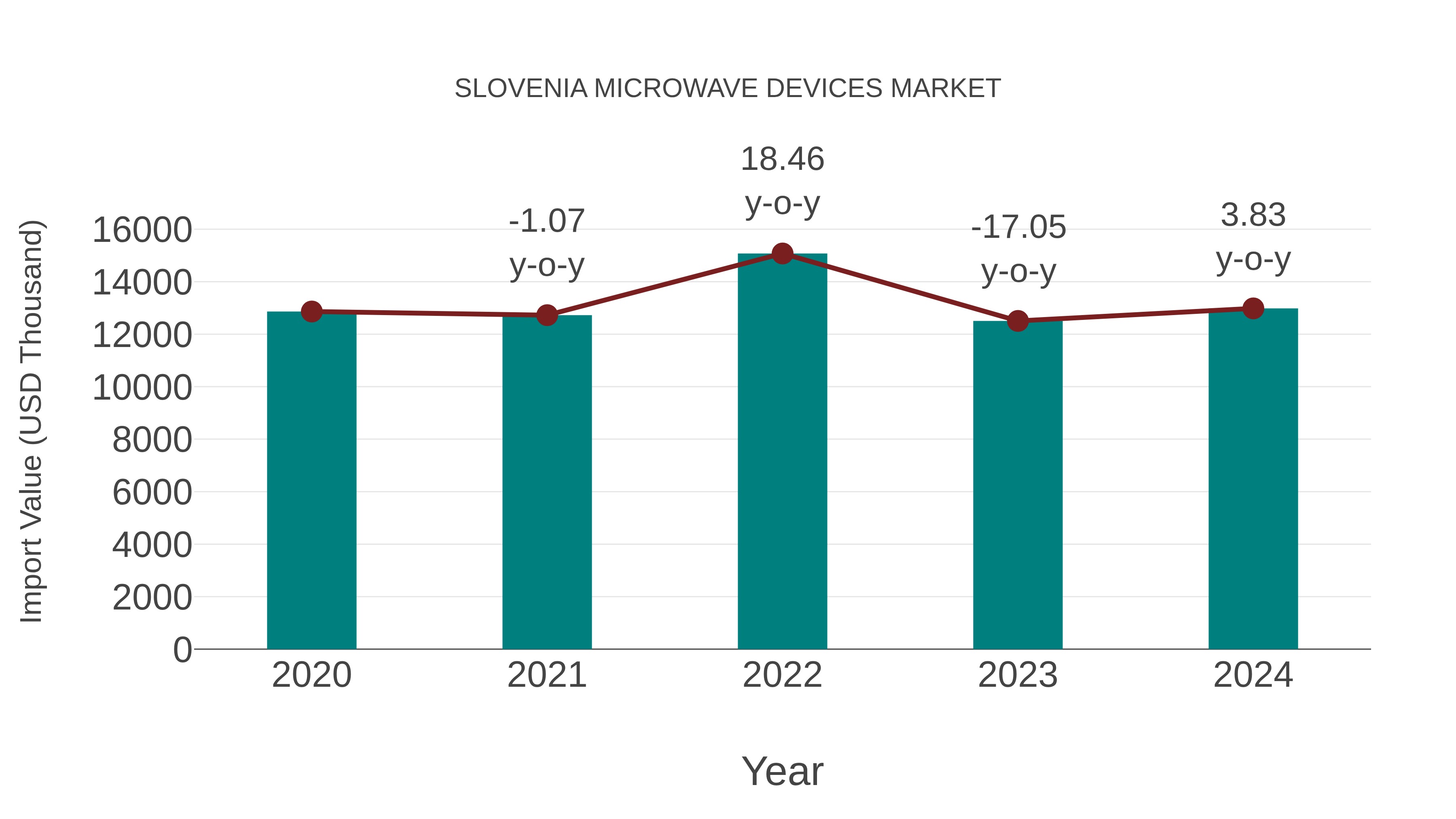  Slovenia Microwave Devices Market: Import Trend Analysis