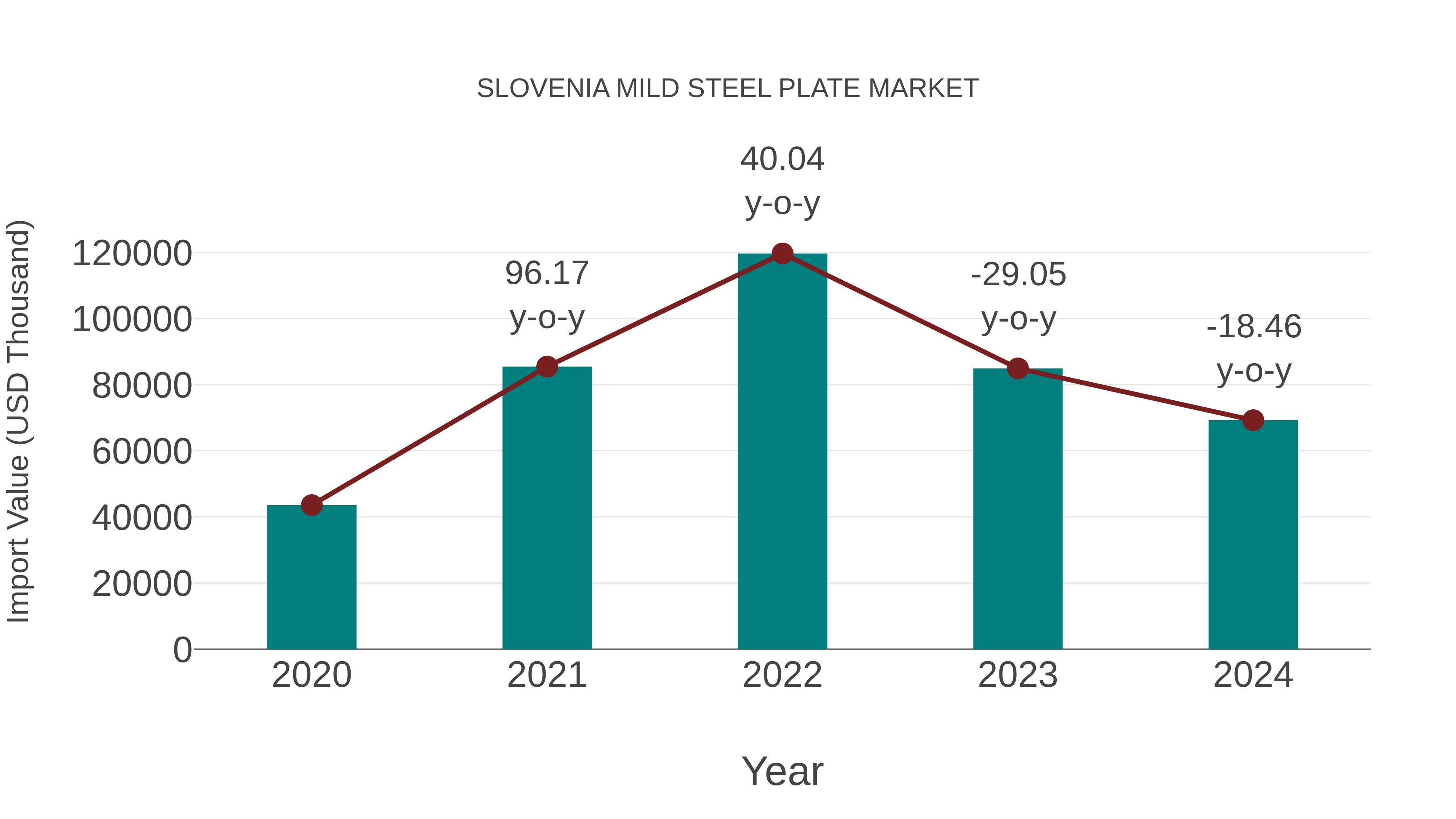 Slovenia Mild Steel Plate Market: Import Trend Analysis