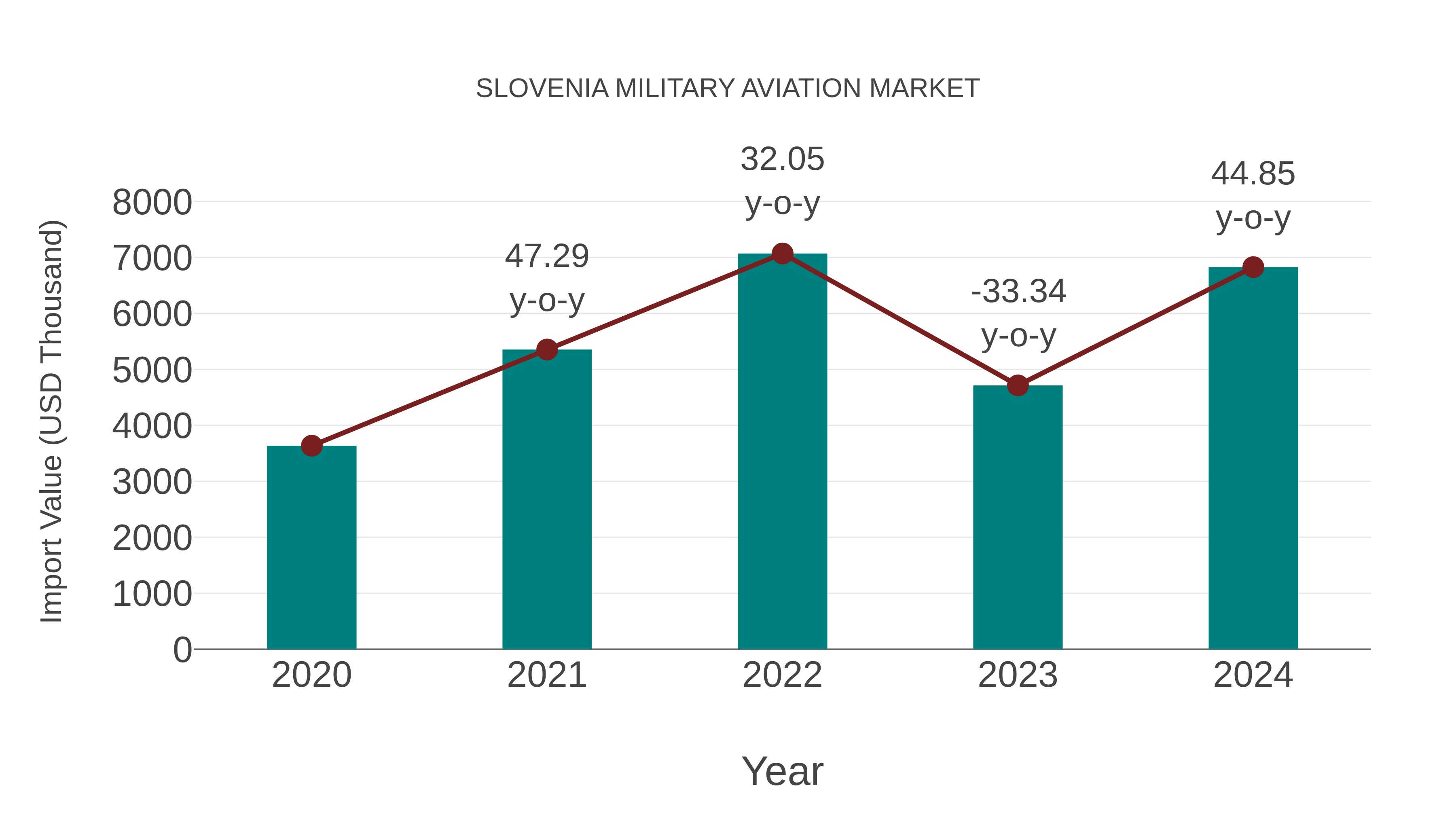 Slovenia Military Aviation Market: Import Trend Analysis
