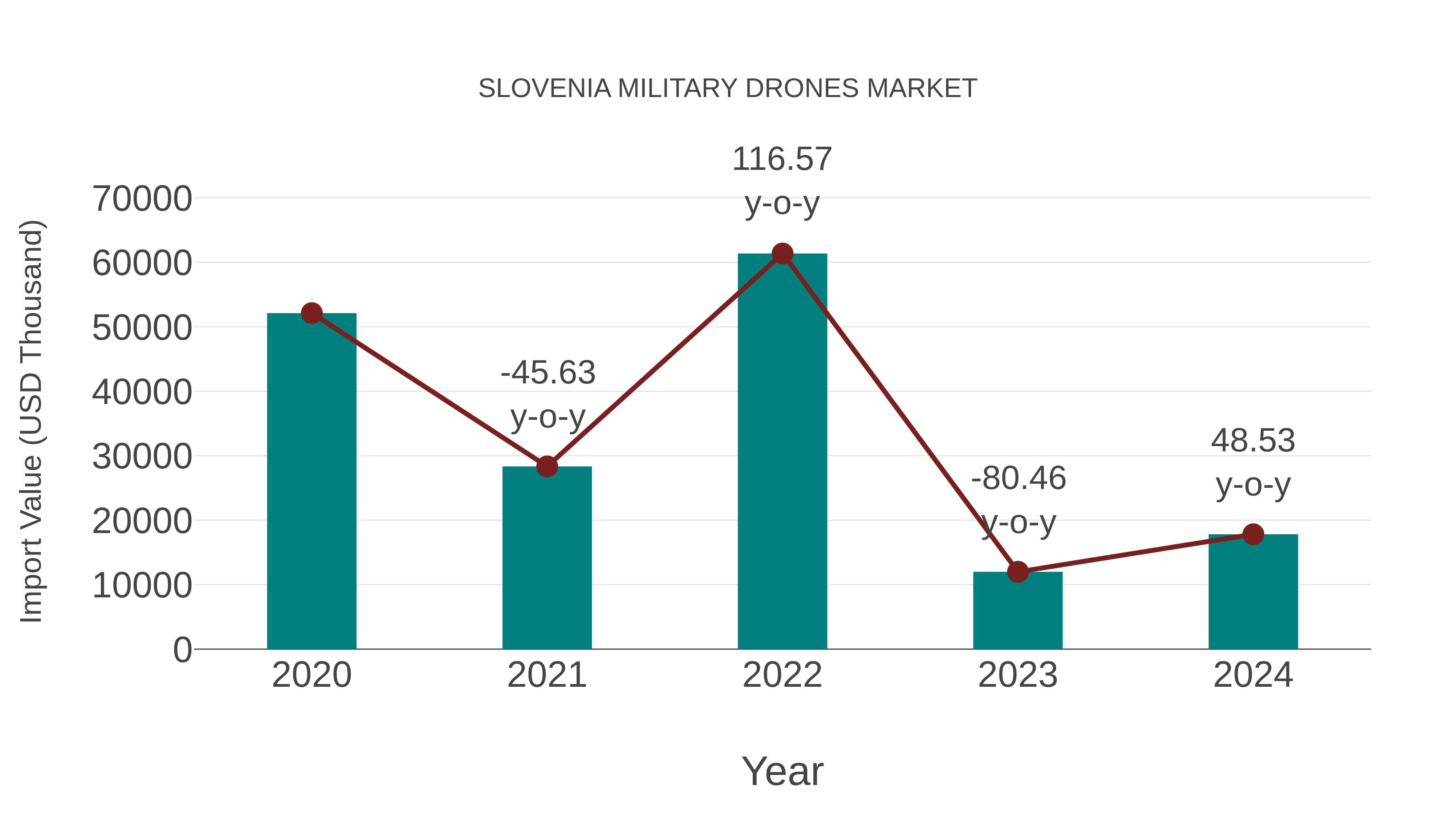 Slovenia Military Drones Market: Import Trend Analysis