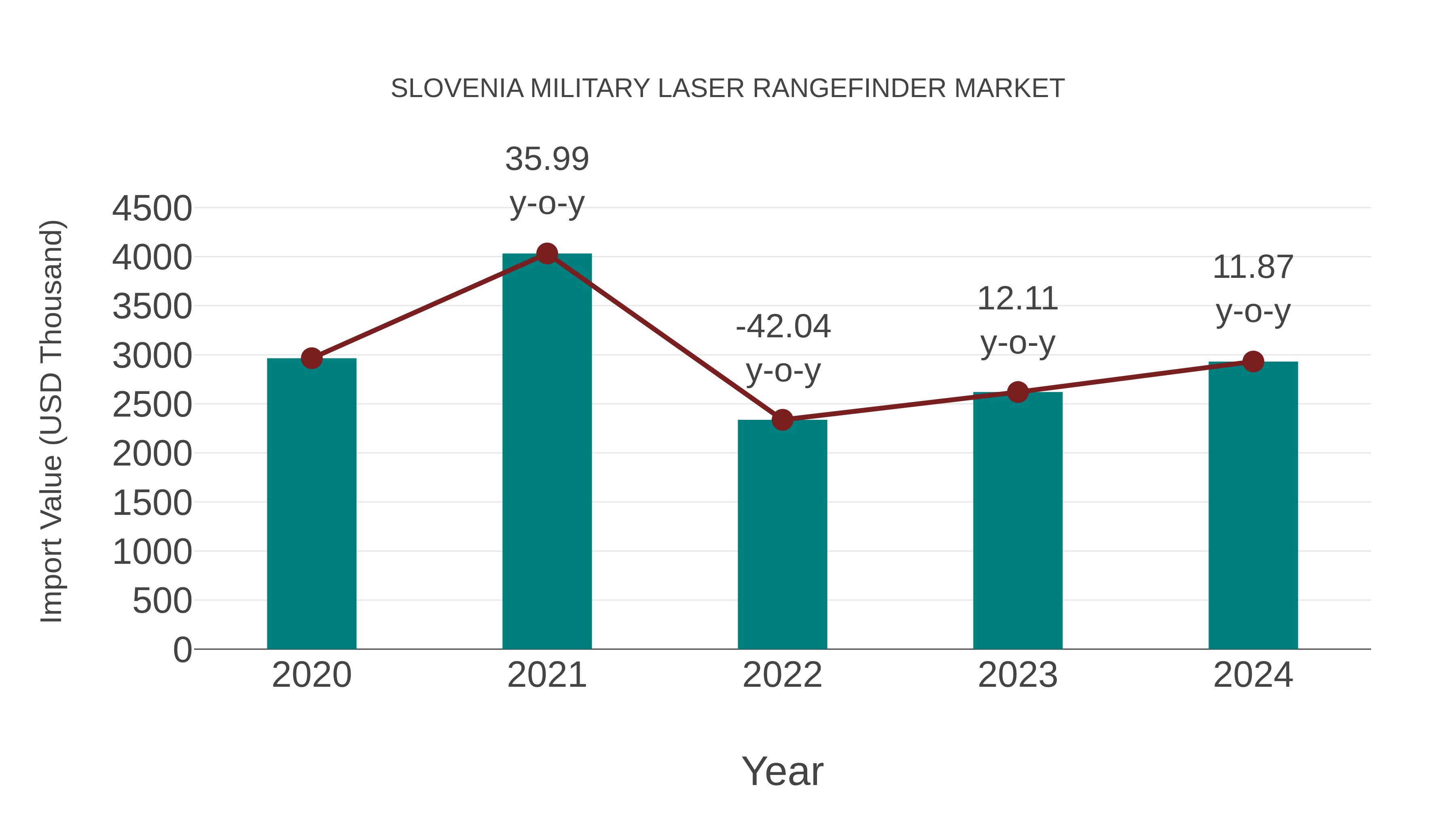  Slovenia Military Laser Rangefinder Market: Import Trend Analysis