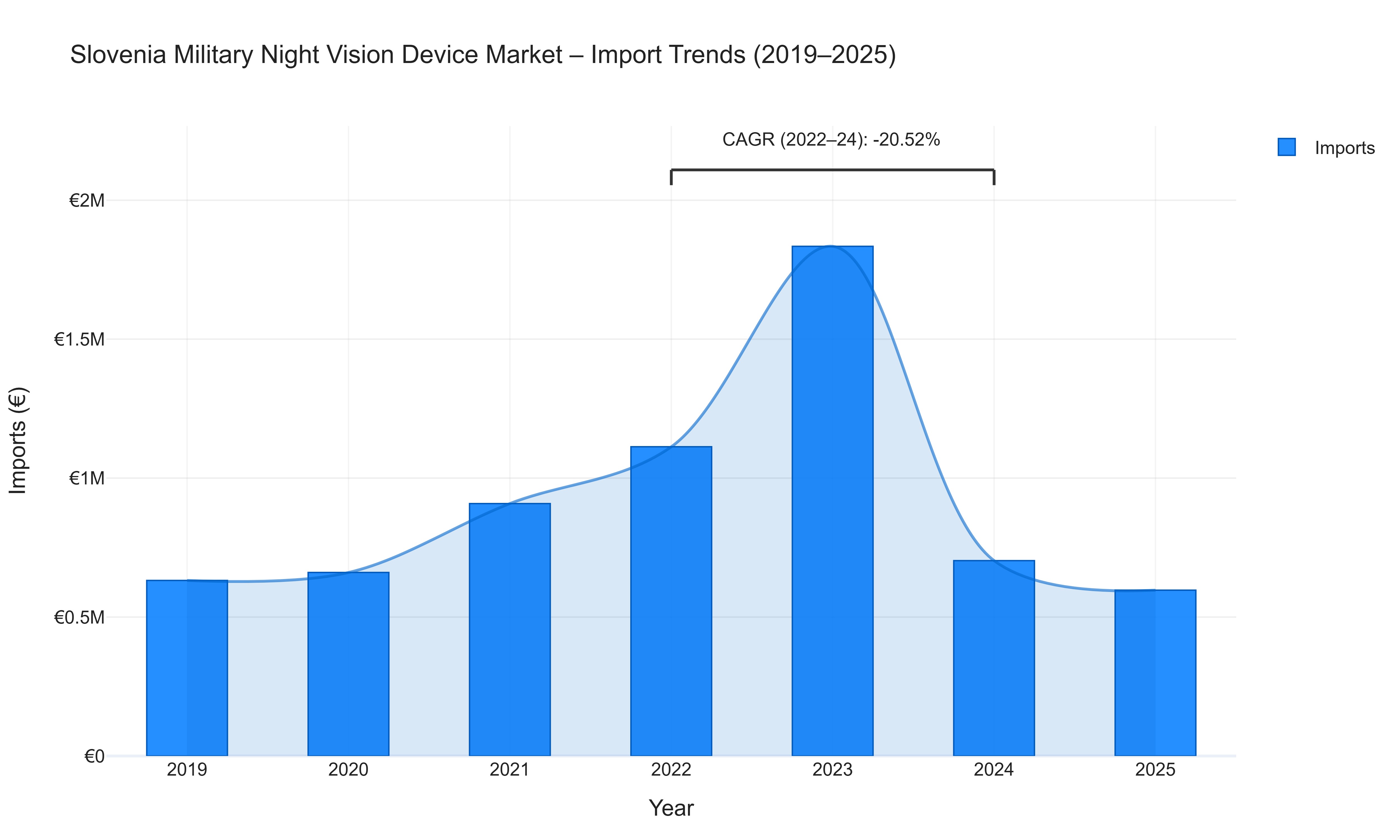 Slovenia Military Night Vision Device Market - Import Trends (2019-2025)